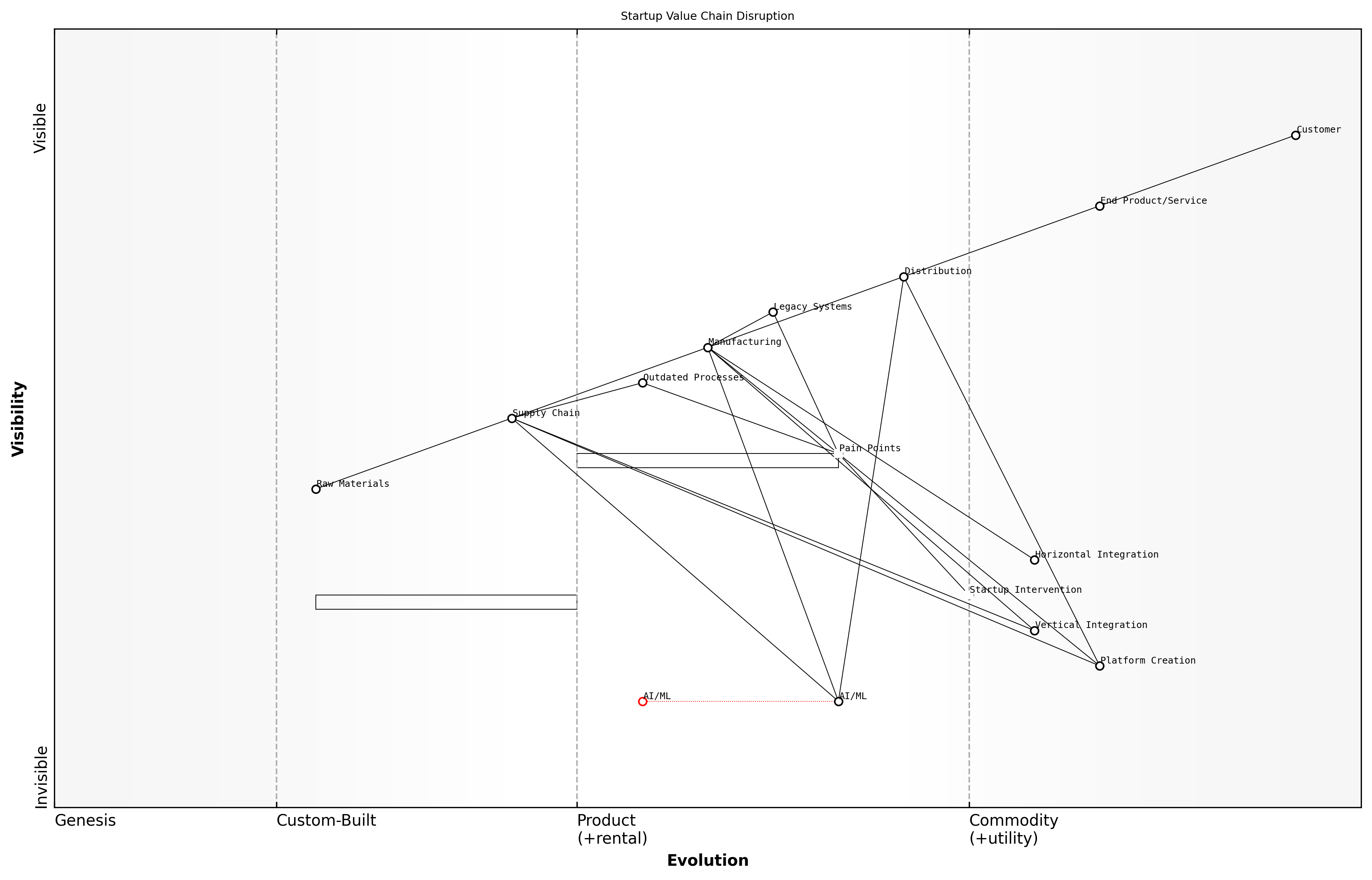Draft Wardley Map: [Insert Wardley Map: Mapping your industry's value chain]