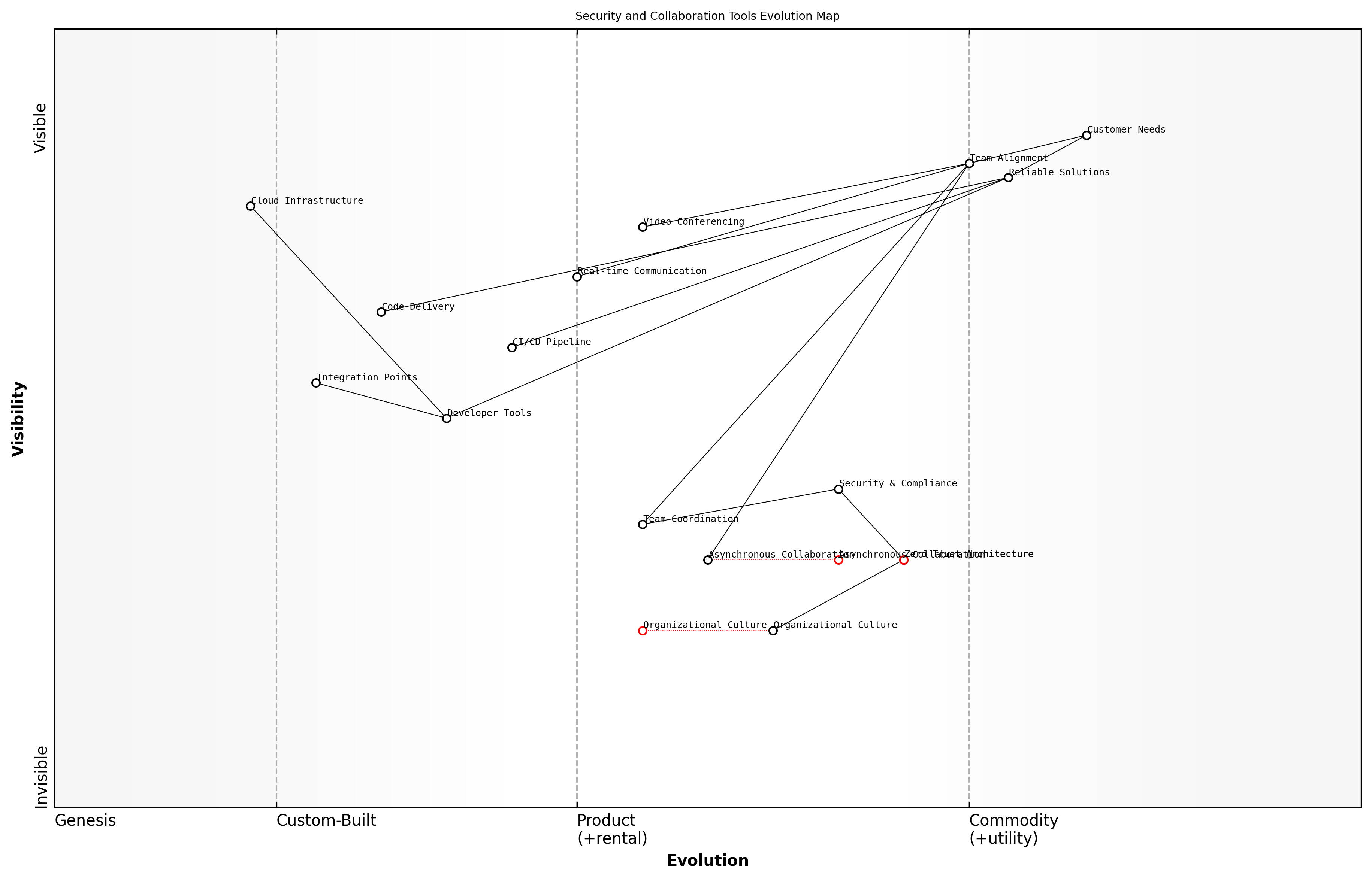 Draft Wardley Map: [Wardley Map highlighting security component evolution and adoption barriers]