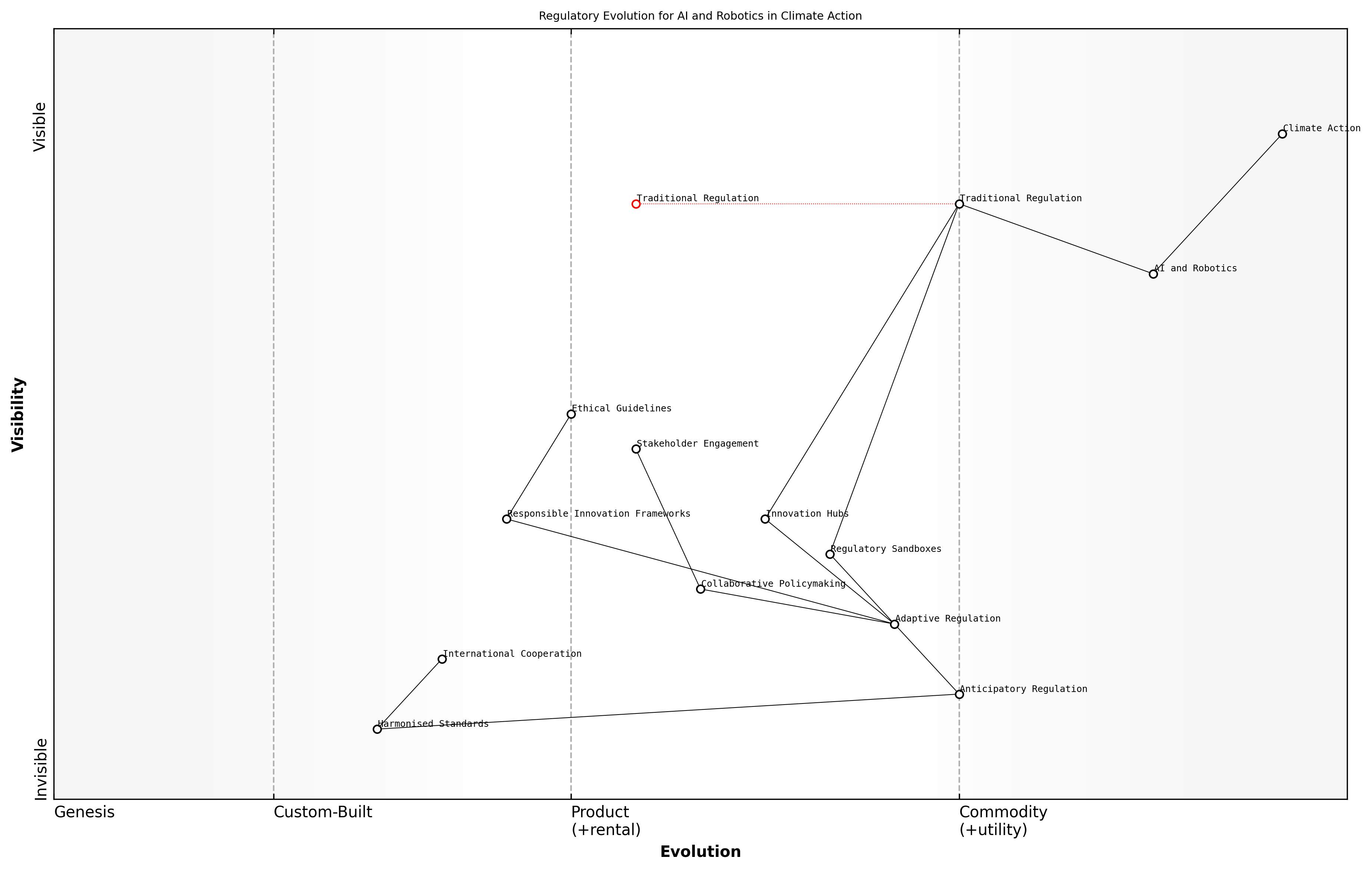 Draft Wardley Map: [Insert Wardley Map: Balancing innovation and regulation]