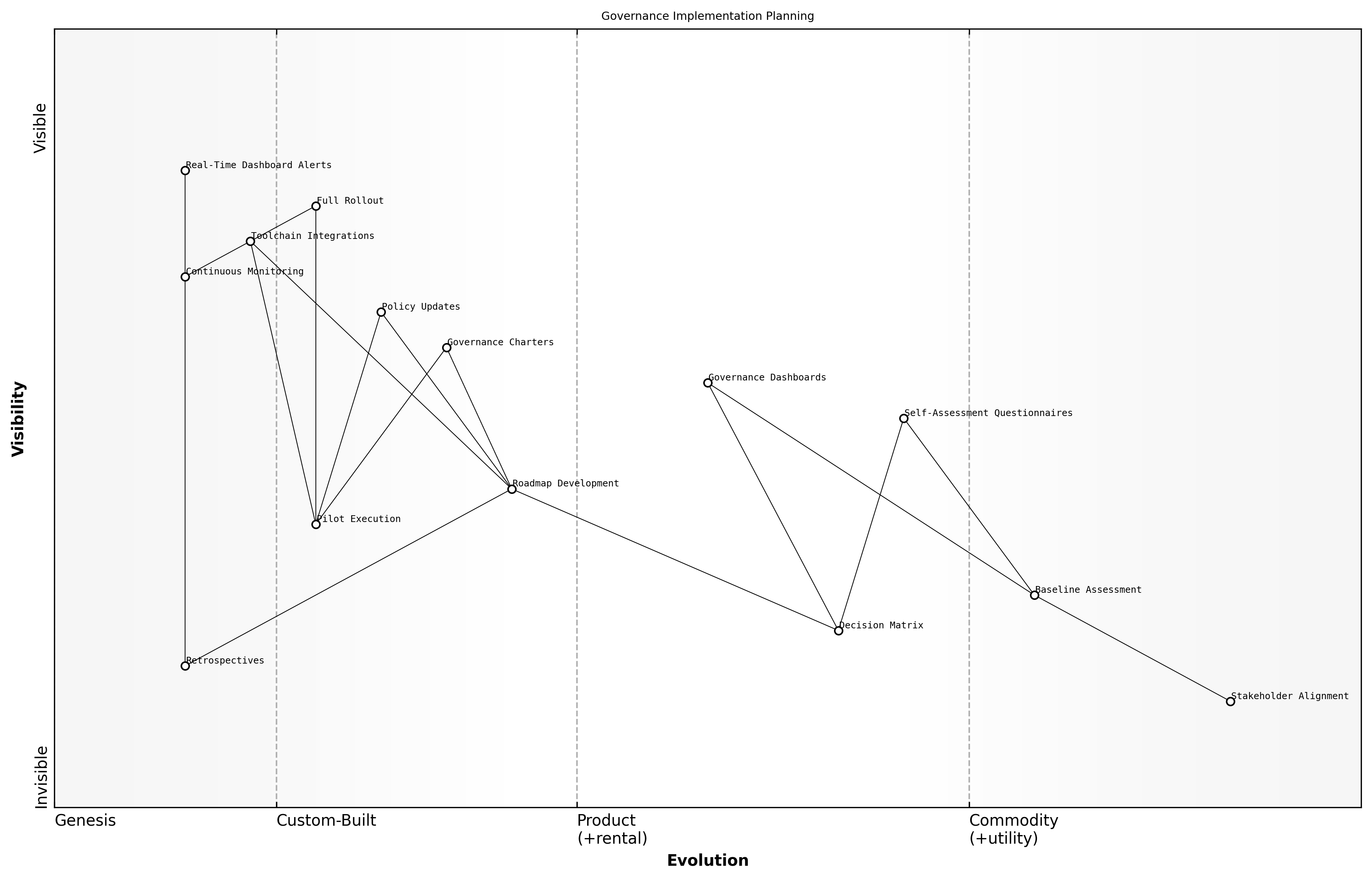Wardley Map for Implementation planning