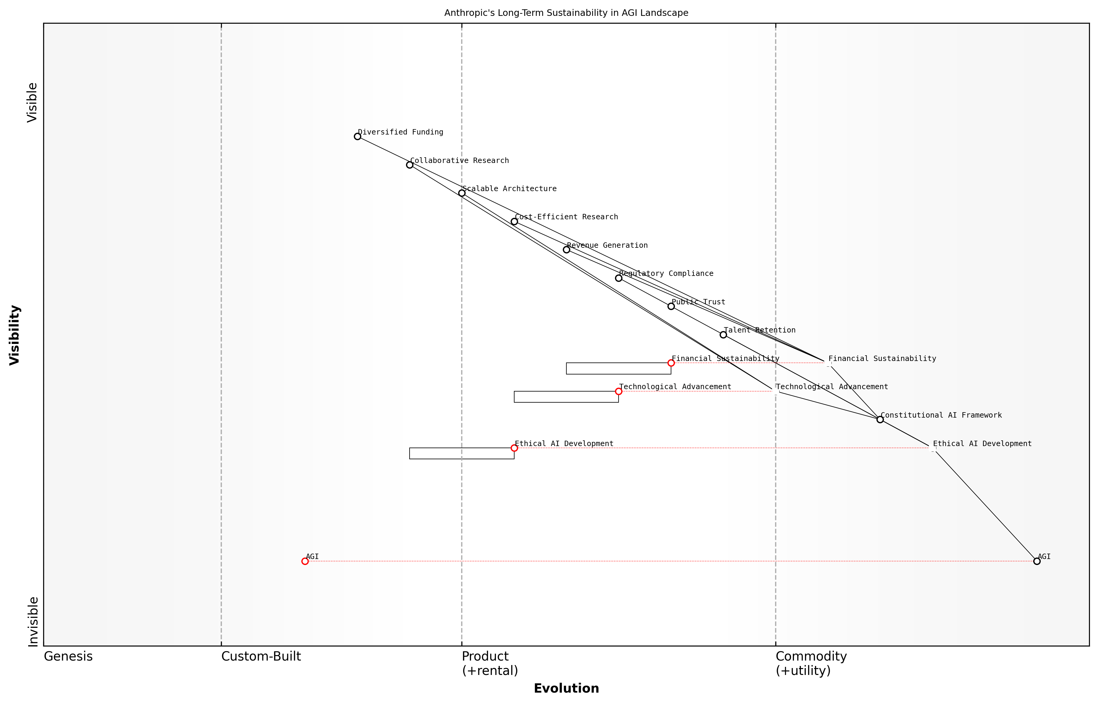 Draft Wardley Map: [Insert Wardley Map: Long-term sustainability plans]