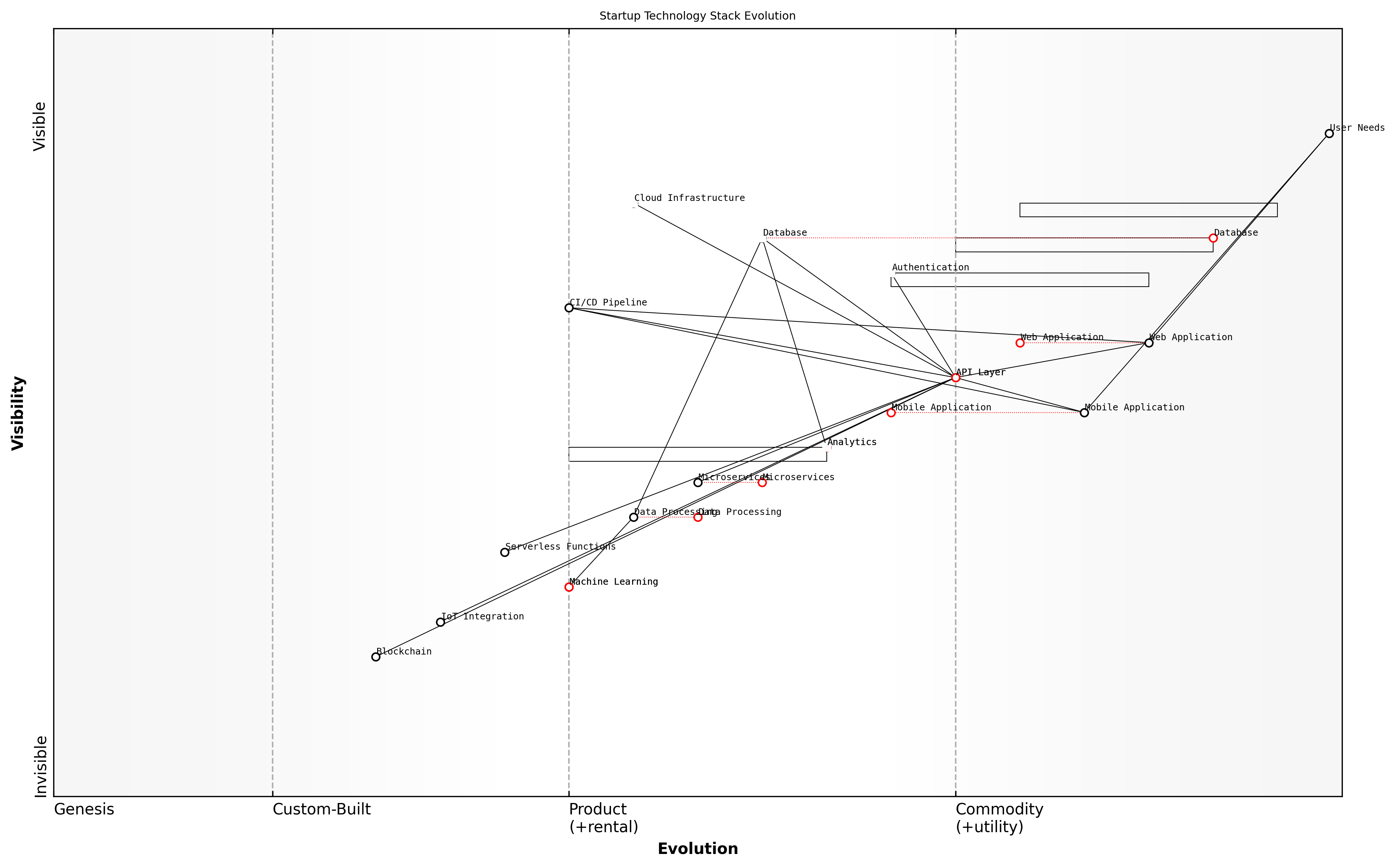 Draft Wardley Map: [Insert Wardley Map: Planning for future scalability]