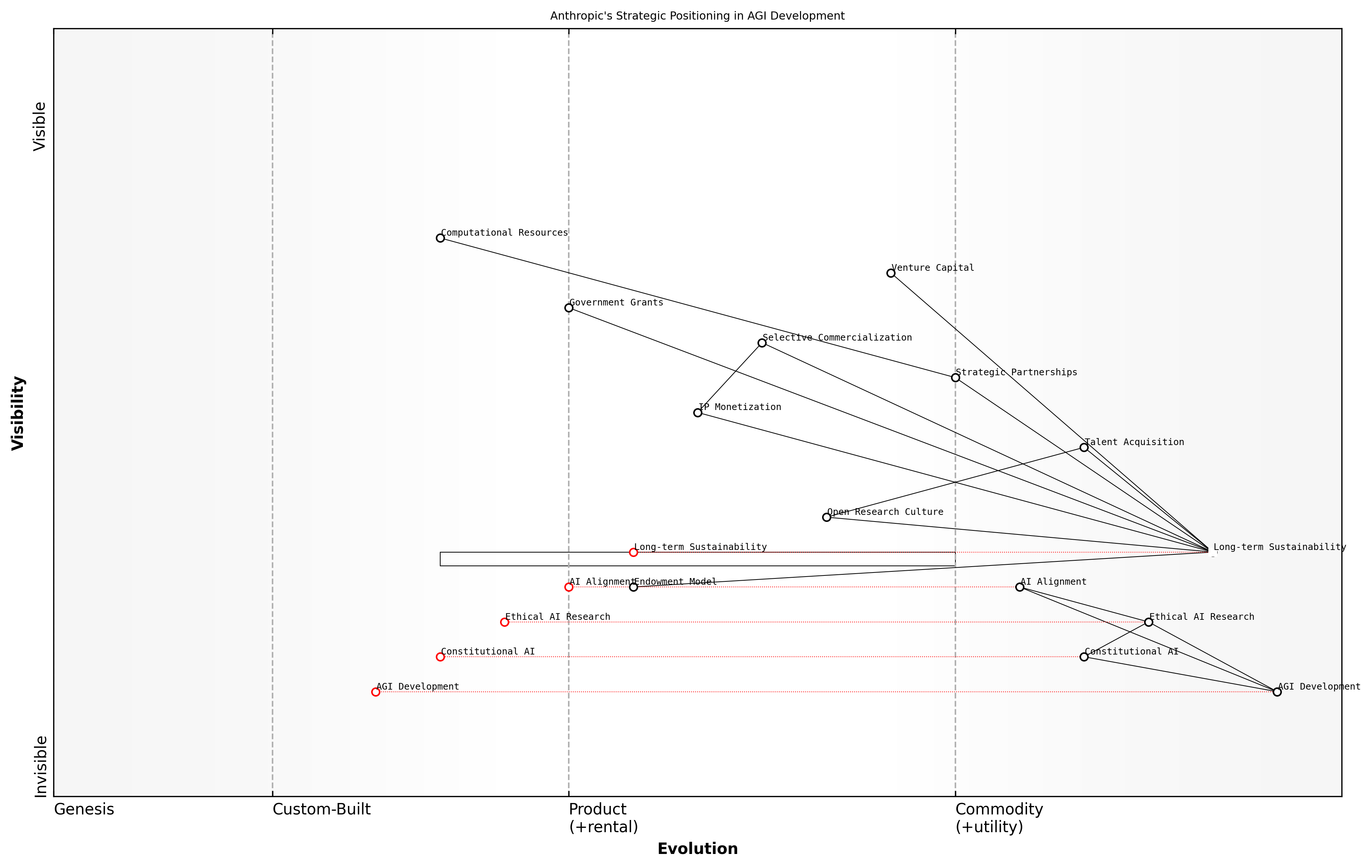 Draft Wardley Map: [Insert Wardley Map: Venture capital and strategic investments]