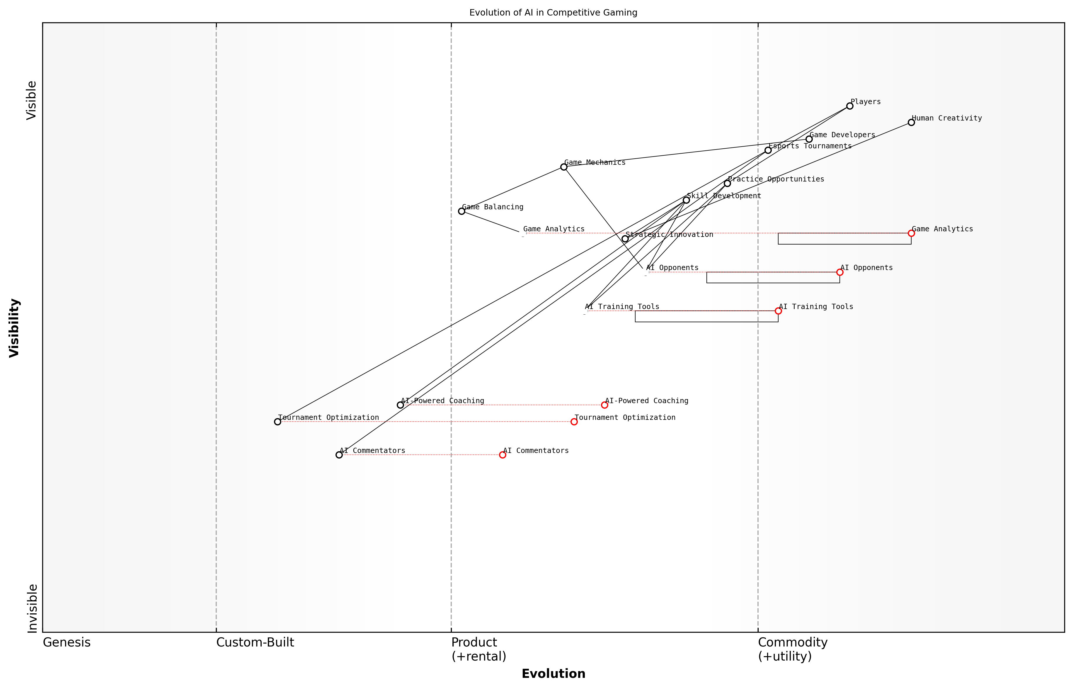 Draft Wardley Map: [Insert Wardley Map: AI as Opponent and Training Tool]
