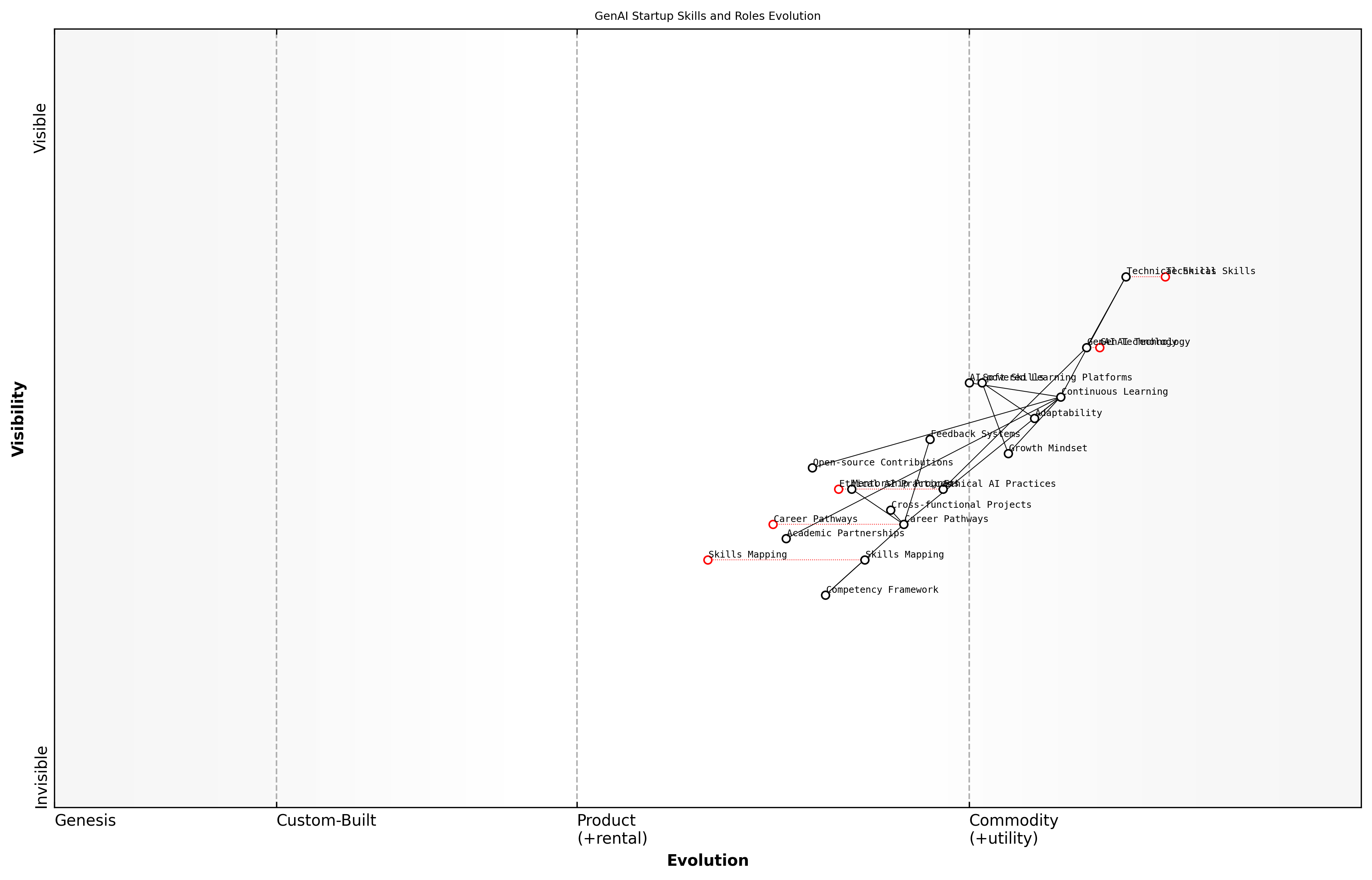 Draft Wardley Map: [Insert Wardley Map: Creating Growth and Development Pathways]