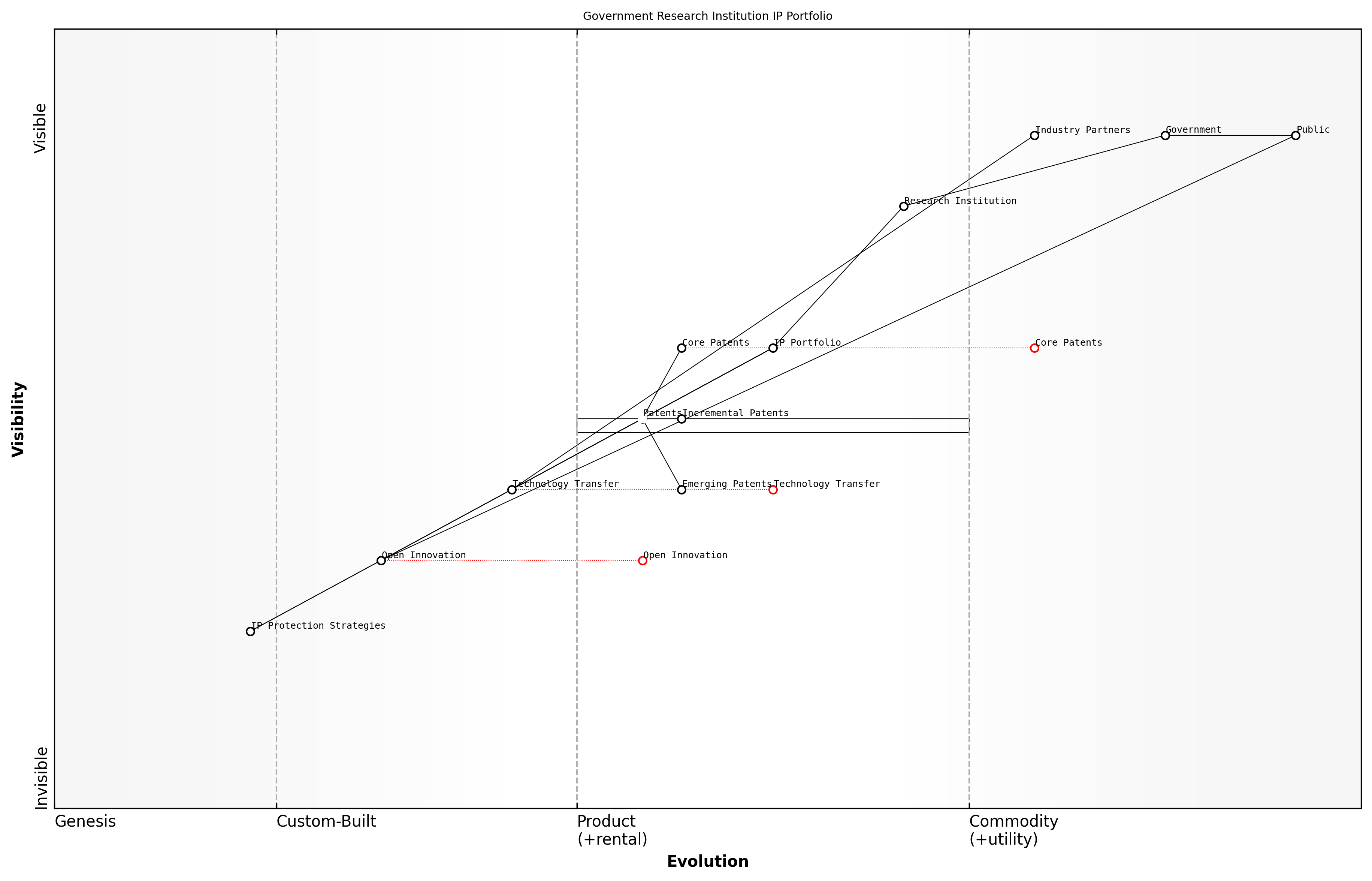 Draft Wardley Map: [Insert Wardley Map: Horizon 1: Core Business and Incremental Innovation]