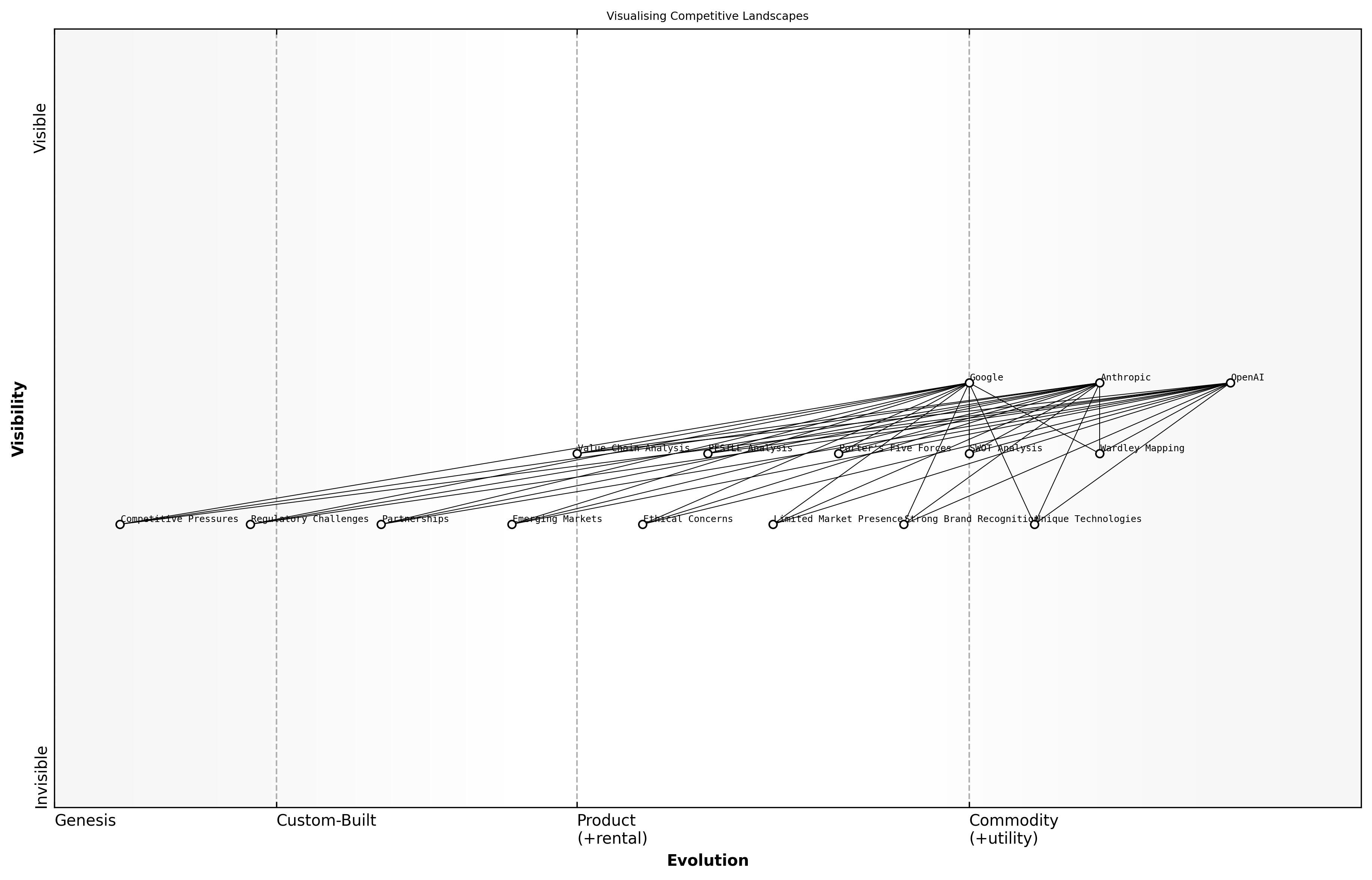 Wardley Map for Visualising Competitive Landscapes