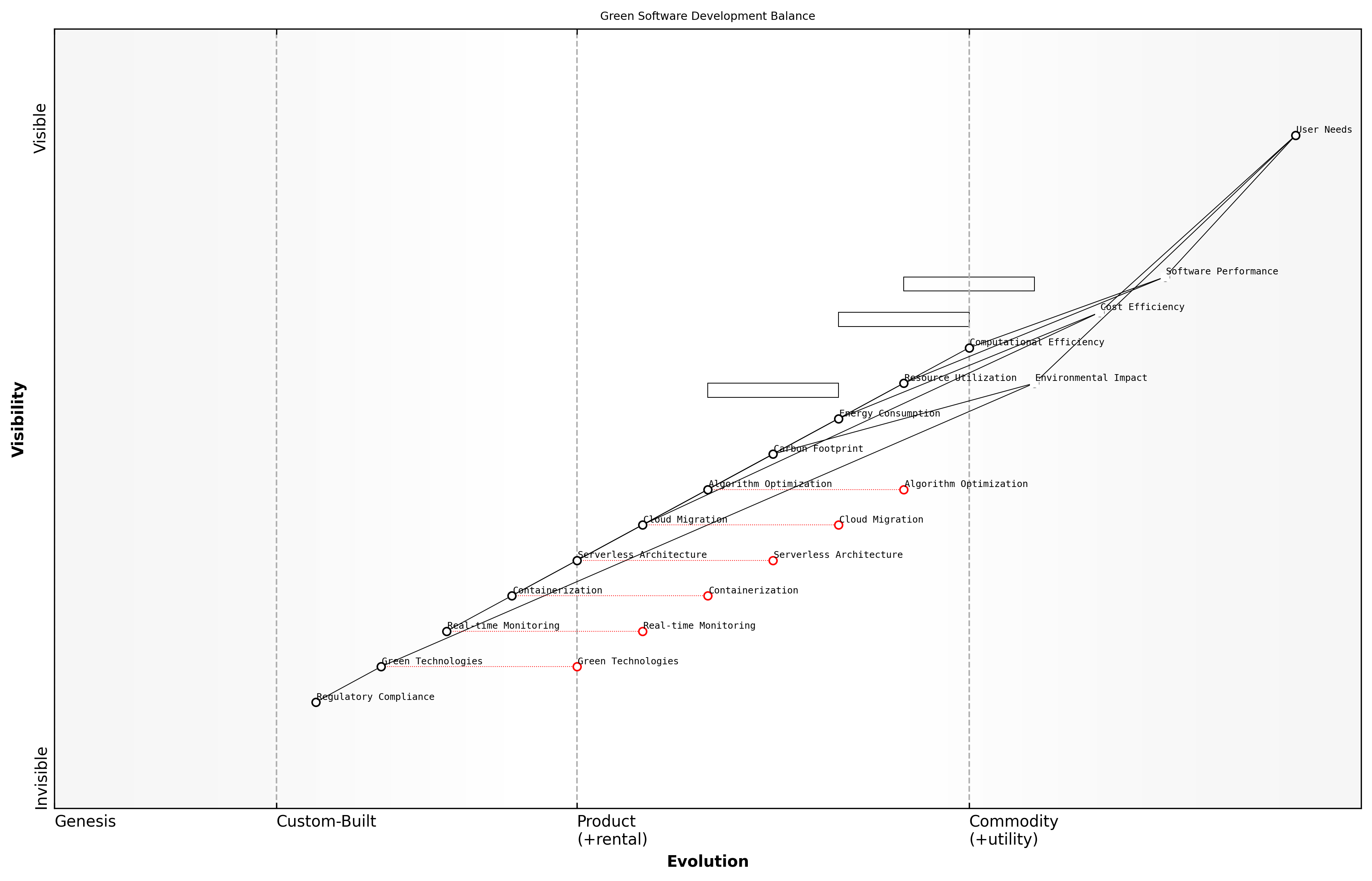 Draft Wardley Map: [Insert Wardley Map: Balancing performance, cost, and environmental impact]