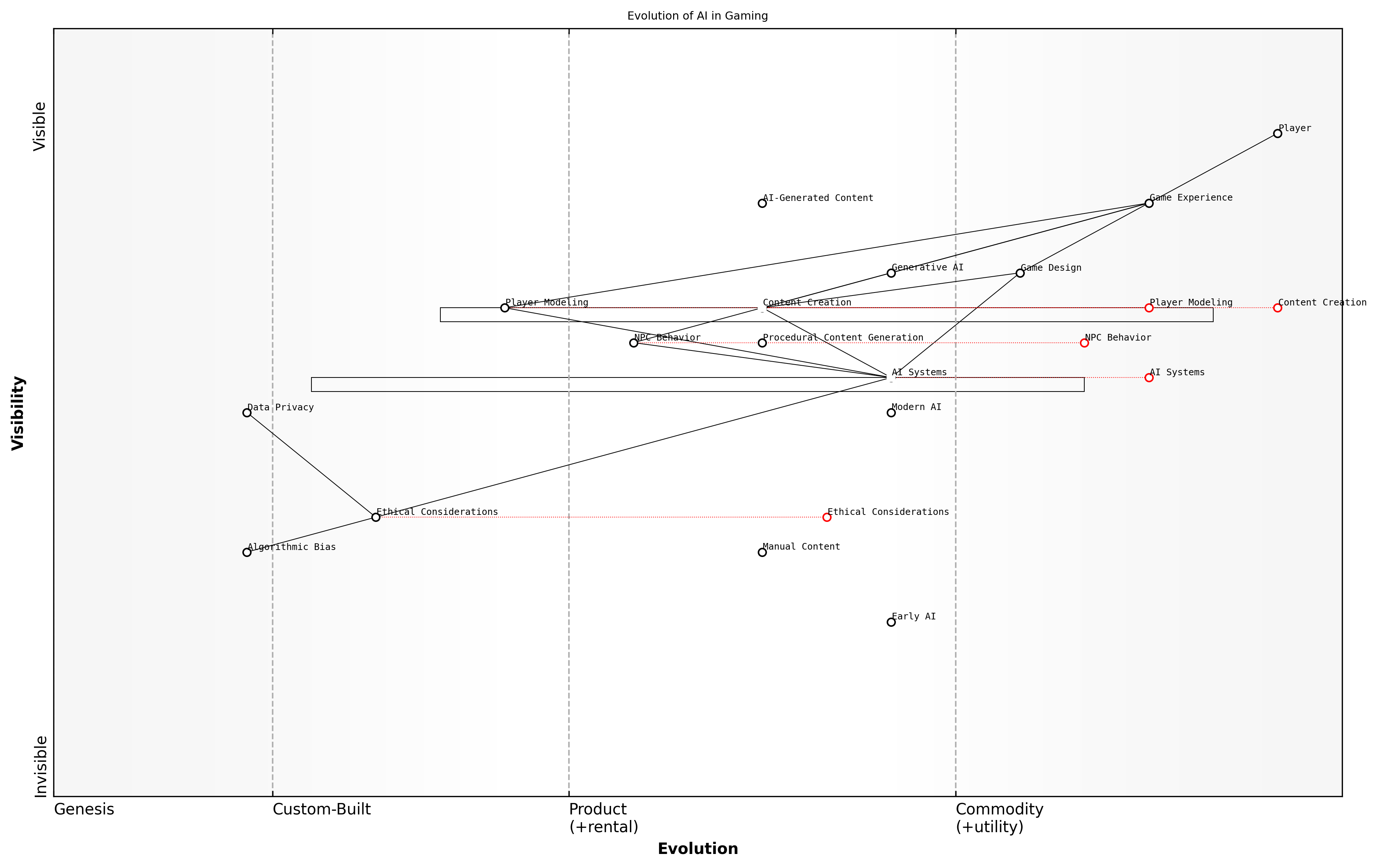 Draft Wardley Map: [Insert Wardley Map: The Rise of AI in Gaming]