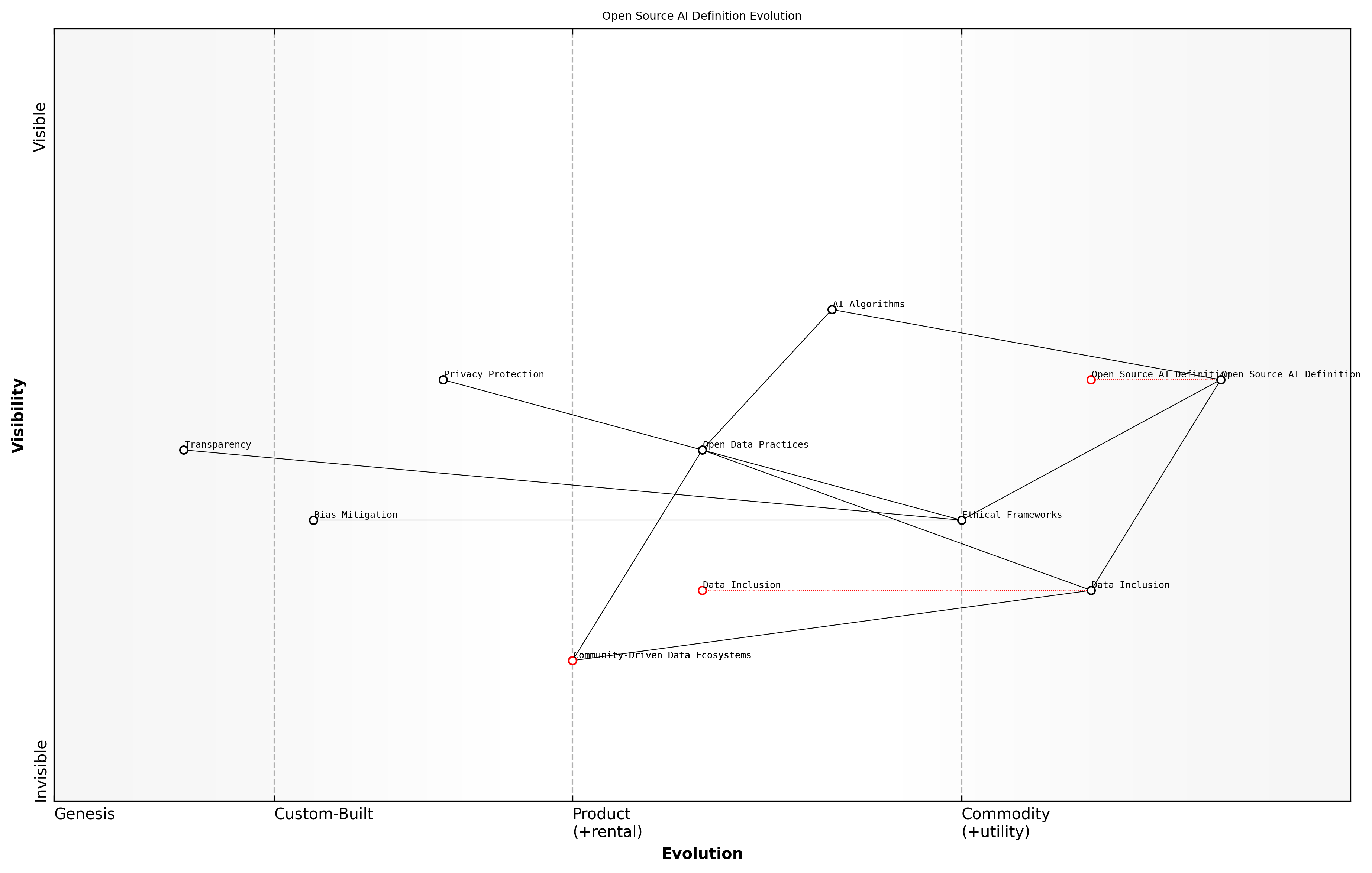 Draft Wardley Map: [Insert Wardley Map illustrating the evolution of open source AI definitions and the critical position of data inclusion]