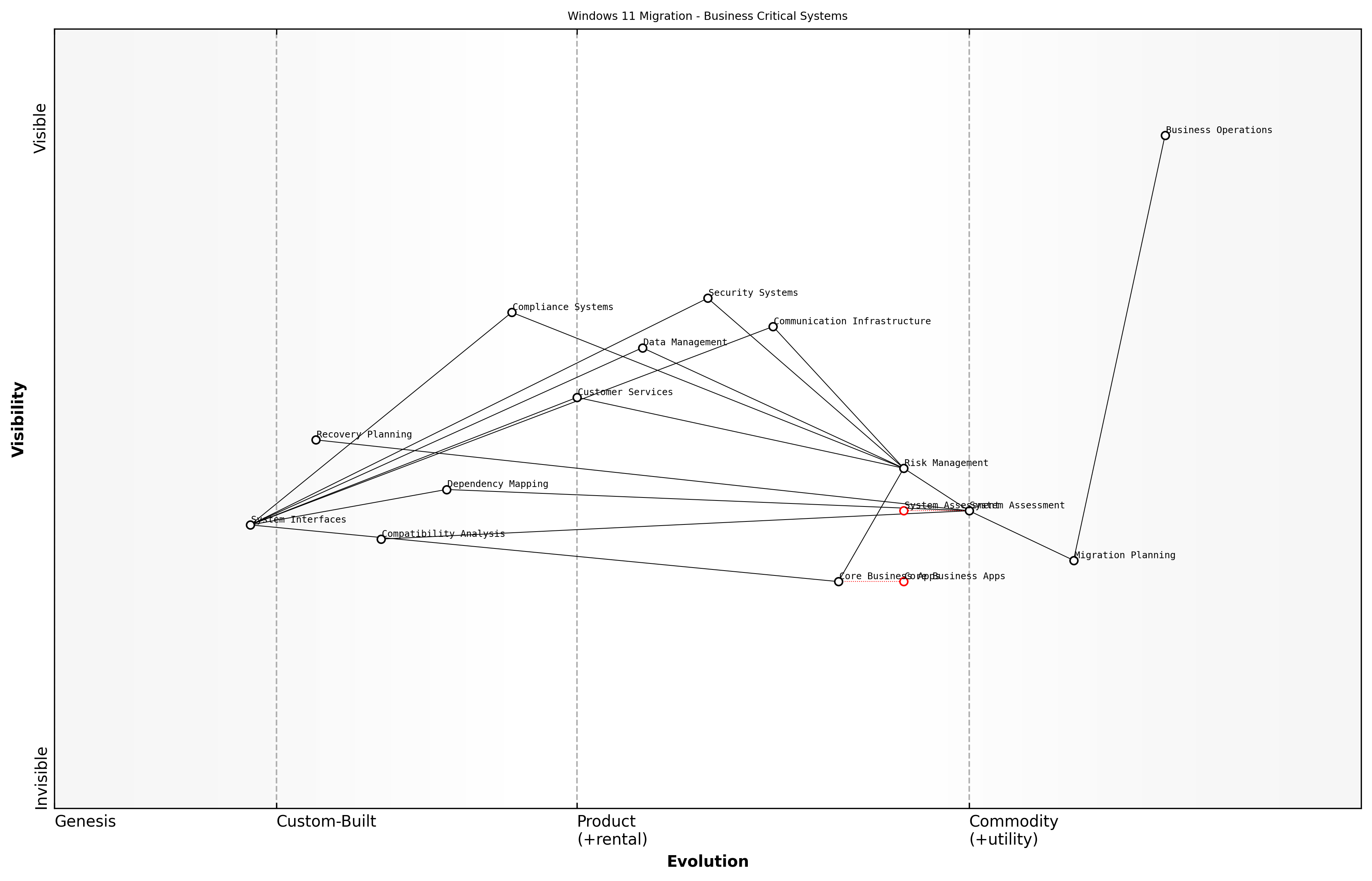 Draft Wardley Map: Insert Wardley Map showing the evolution and dependencies of business-critical systems in the context of Windows 11 migration