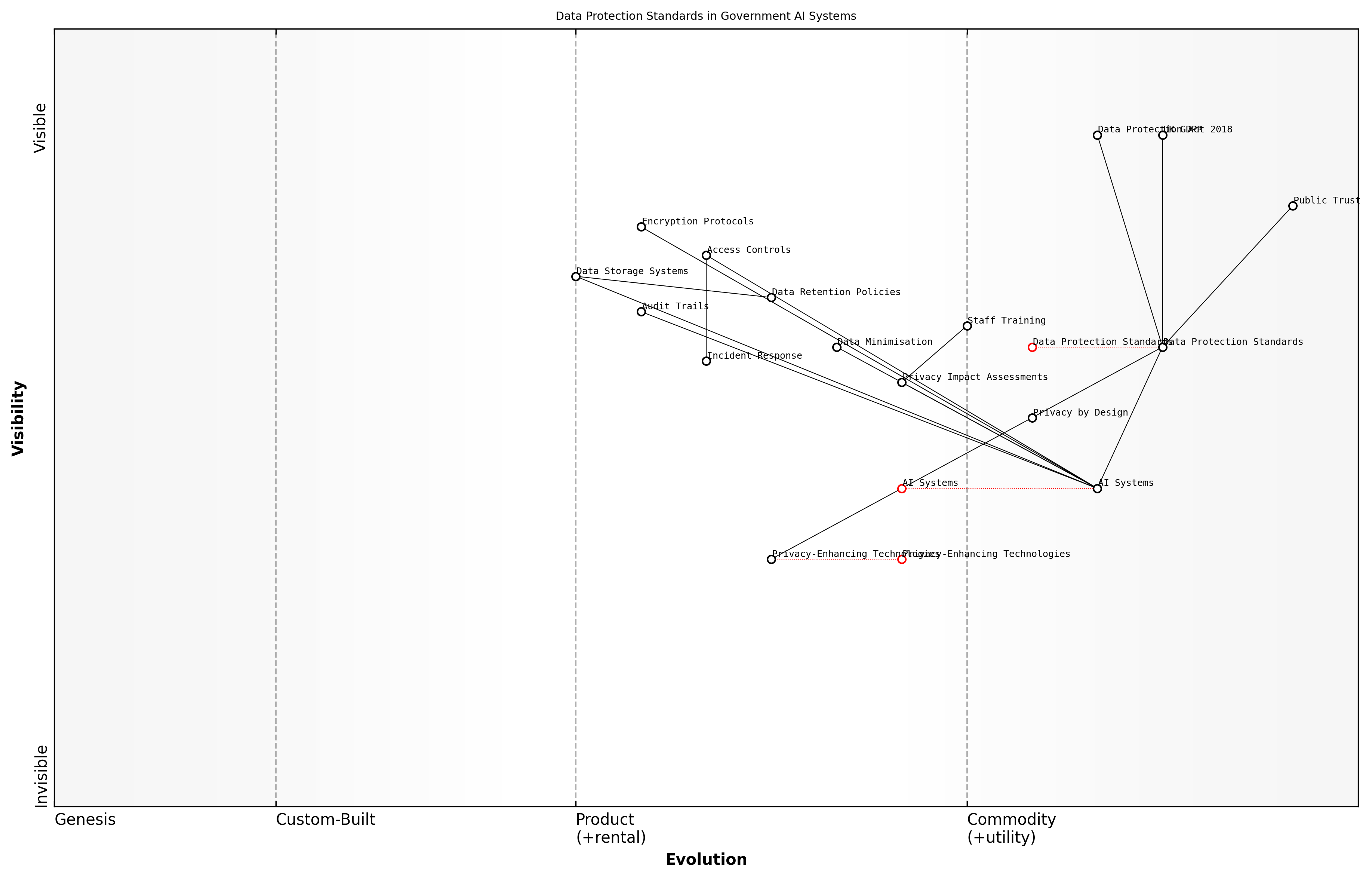 Wardley Map for Data Protection Standards