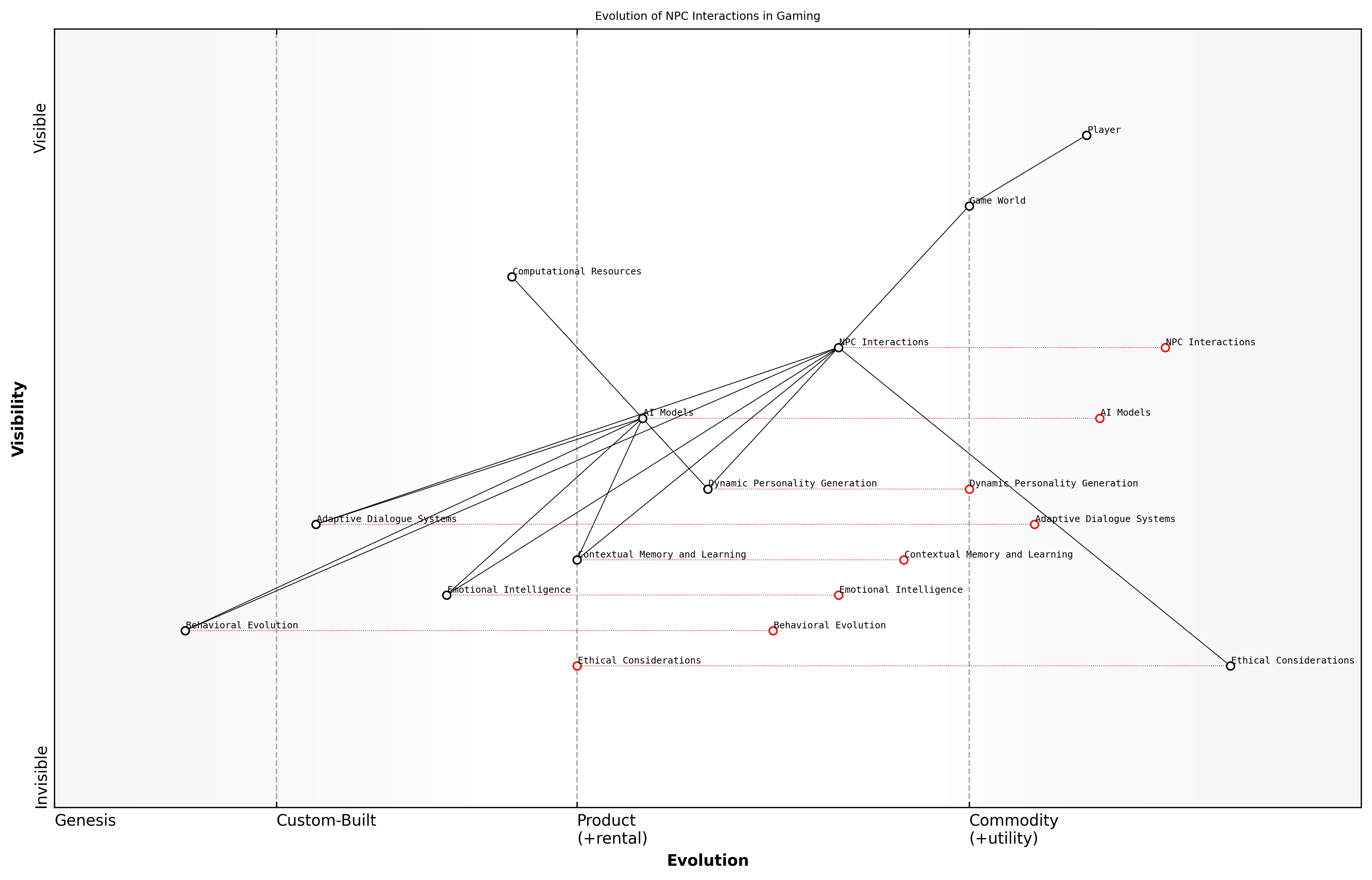 Draft Wardley Map: [Insert Wardley Map: Tailored NPC Interactions]