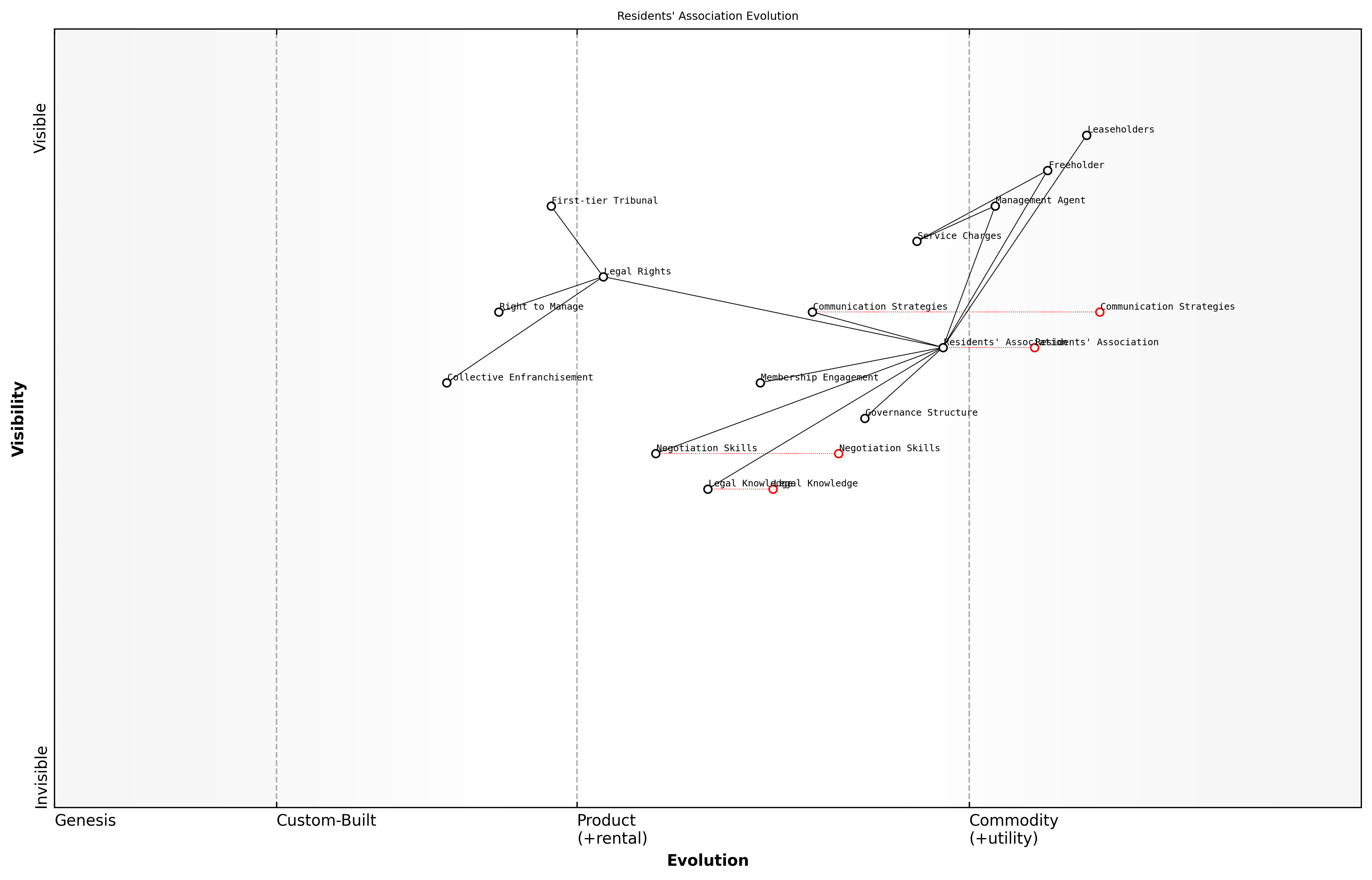 Draft Wardley Map: [Insert Wardley Map: Running an effective residents' association]