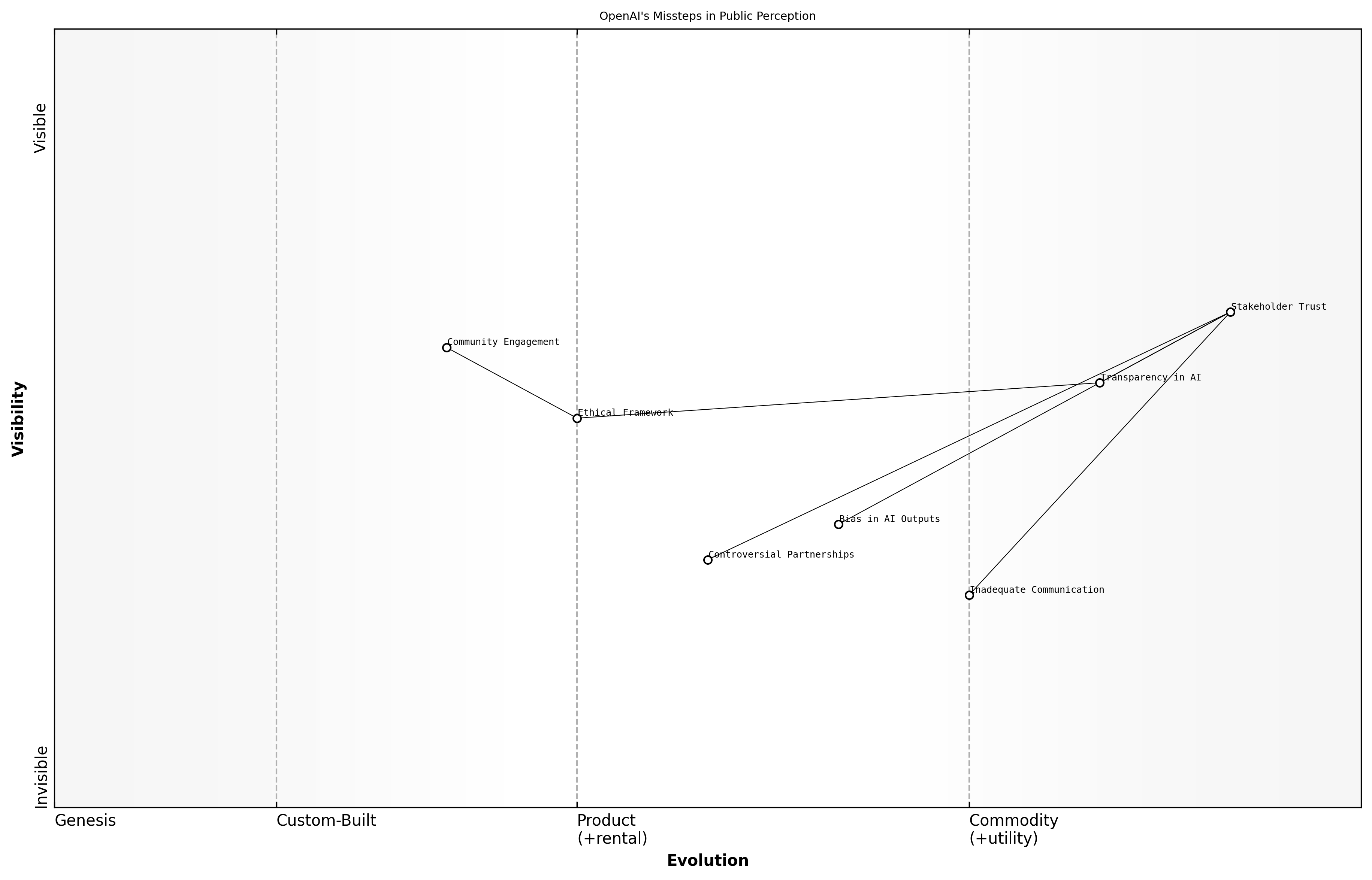 Wardley Map for OpenAI's Missteps in Public Perception
