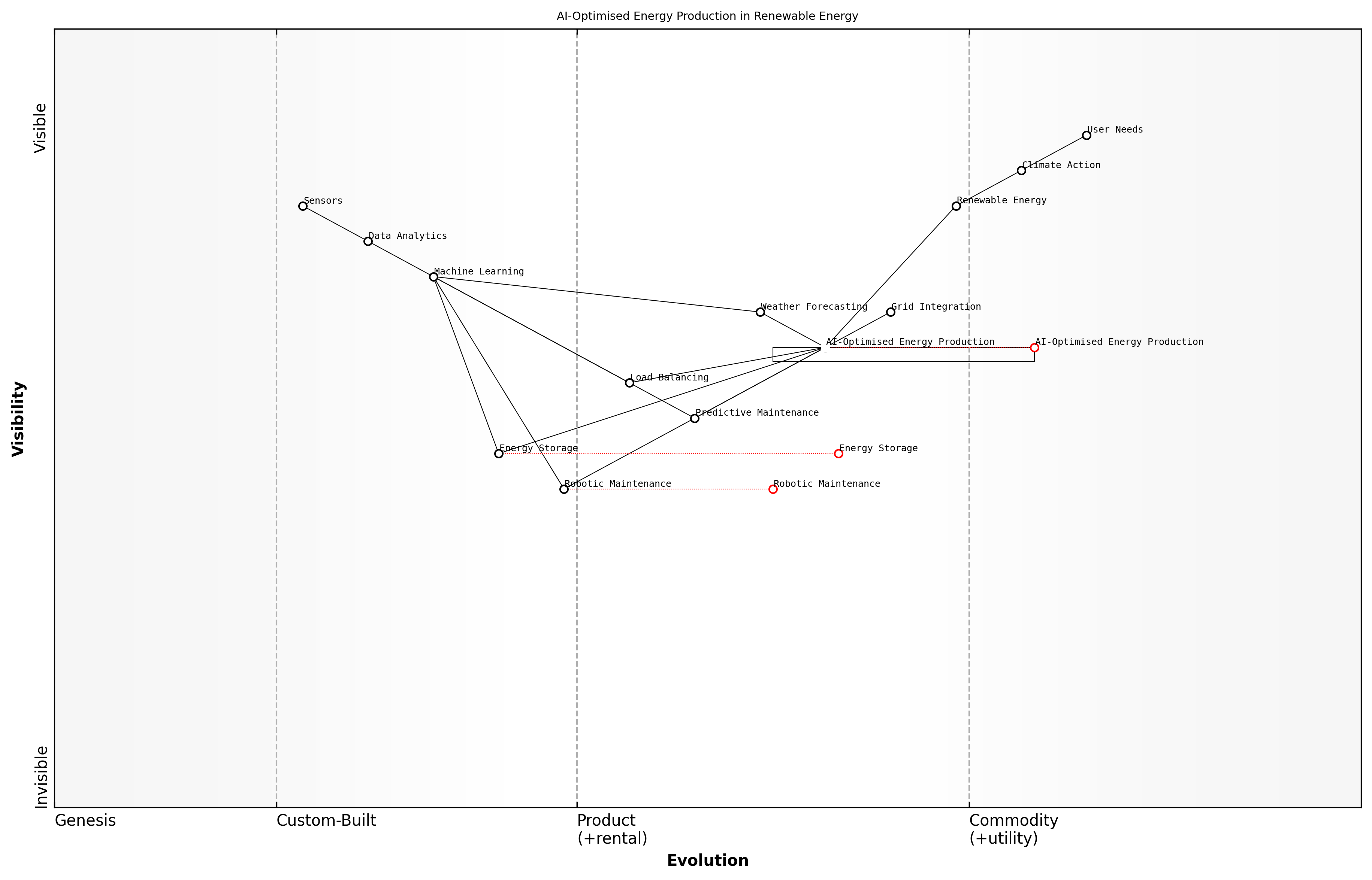 Draft Wardley Map: [Insert Wardley Map: AI-optimised energy production]