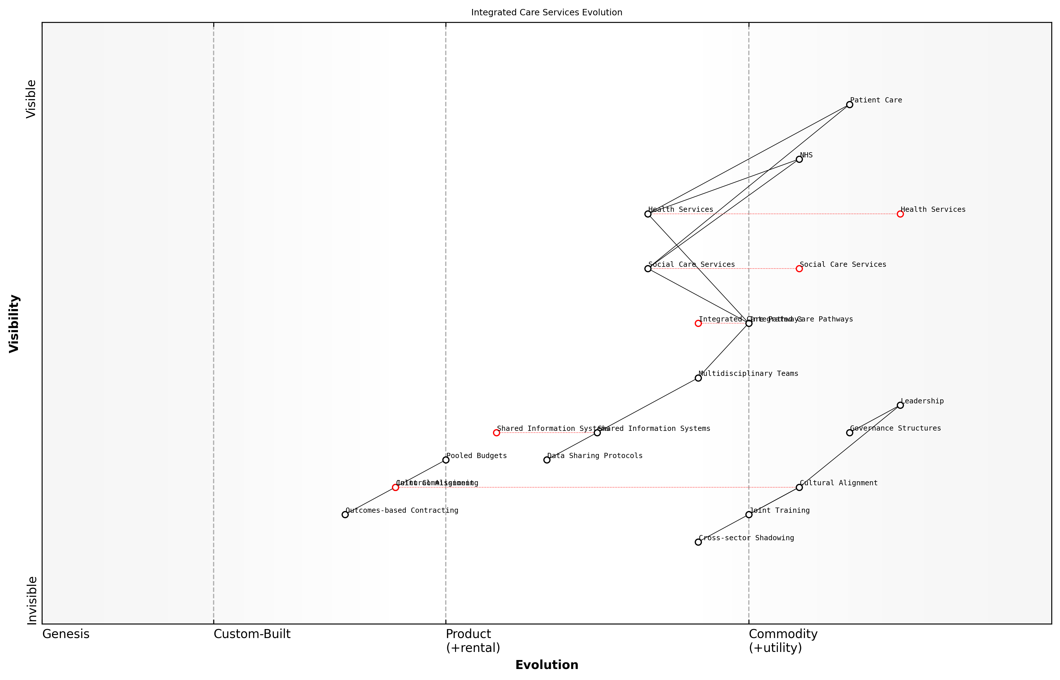 Draft Wardley Map: Insert Wardley Map illustrating the evolution of integrated care services and the breakdown of silos between health and social care