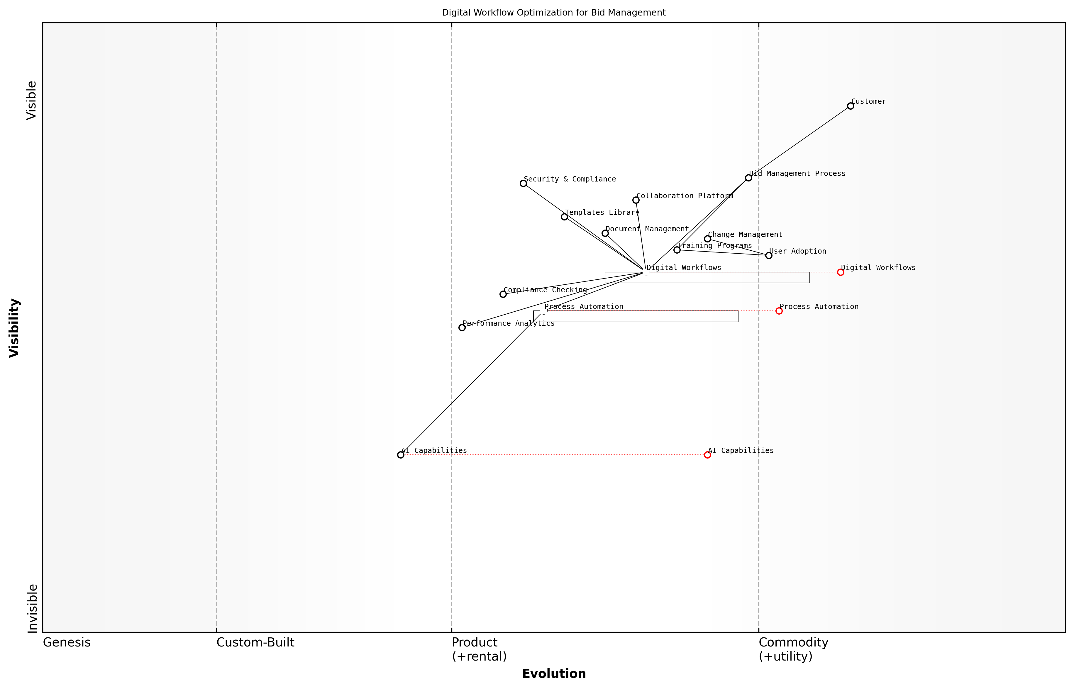 Wardley Map for Digital Workflow Optimization