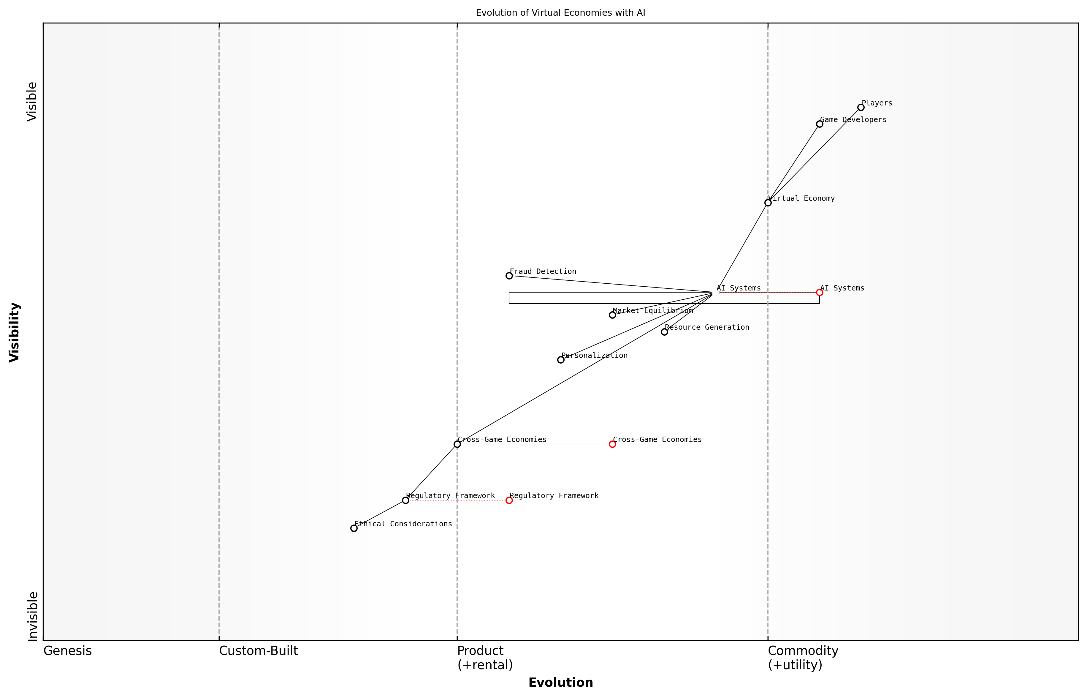 Draft Wardley Map: [Insert Wardley Map: Virtual Economies and AI]