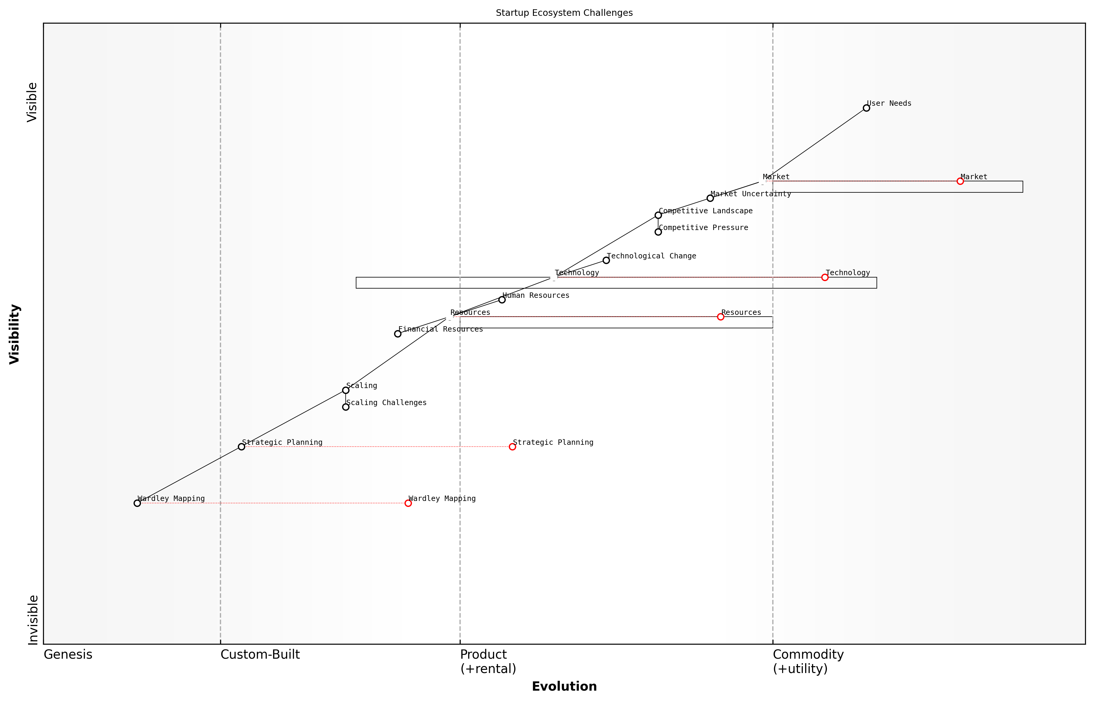 Draft Wardley Map: [Insert Wardley Map: Unique challenges faced by startups]