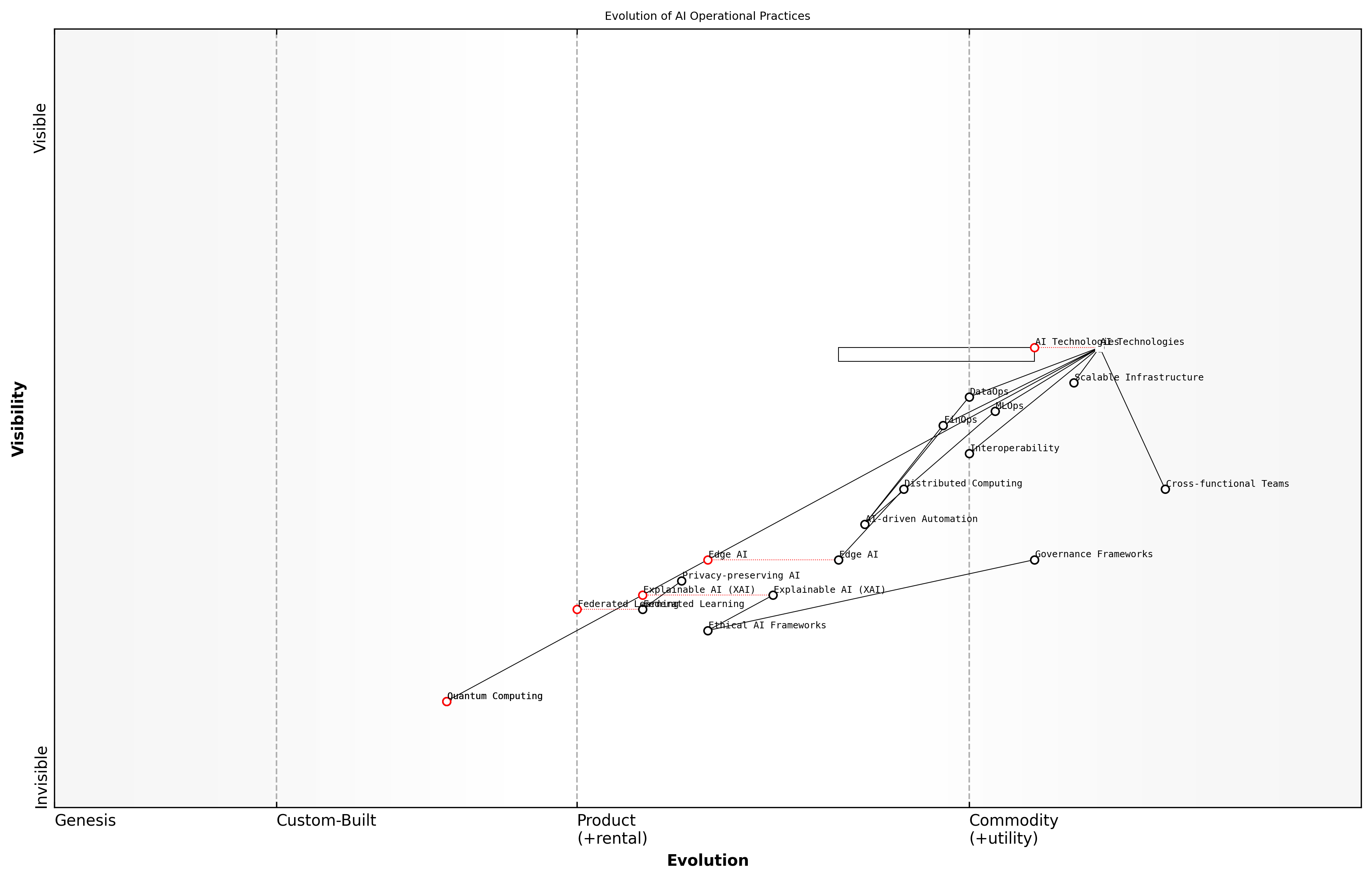 Draft Wardley Map: [Insert Wardley Map: Preparing for the evolving AI landscape]