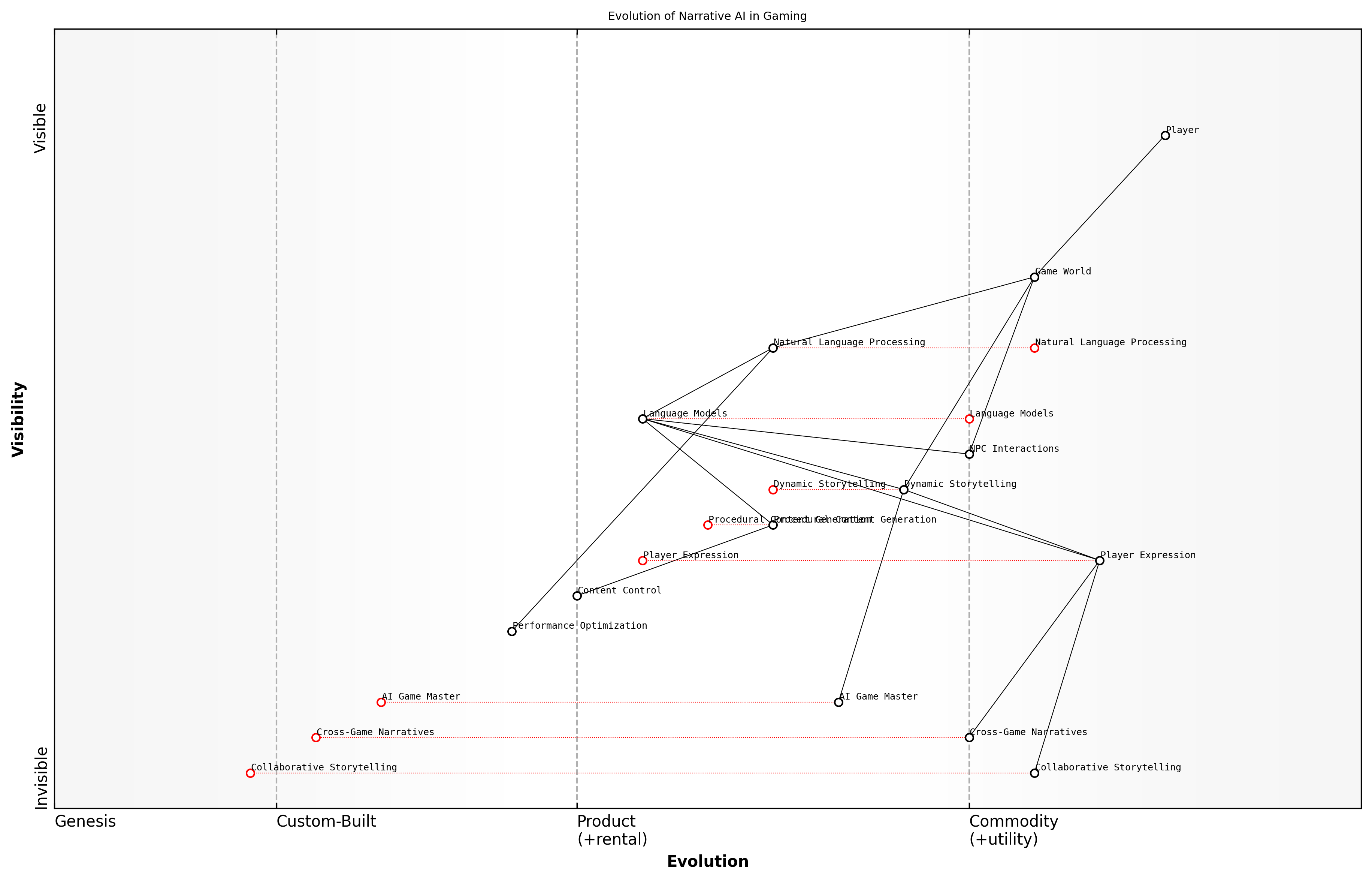 Draft Wardley Map: [Insert Wardley Map: The Power of Language Models in Gaming]