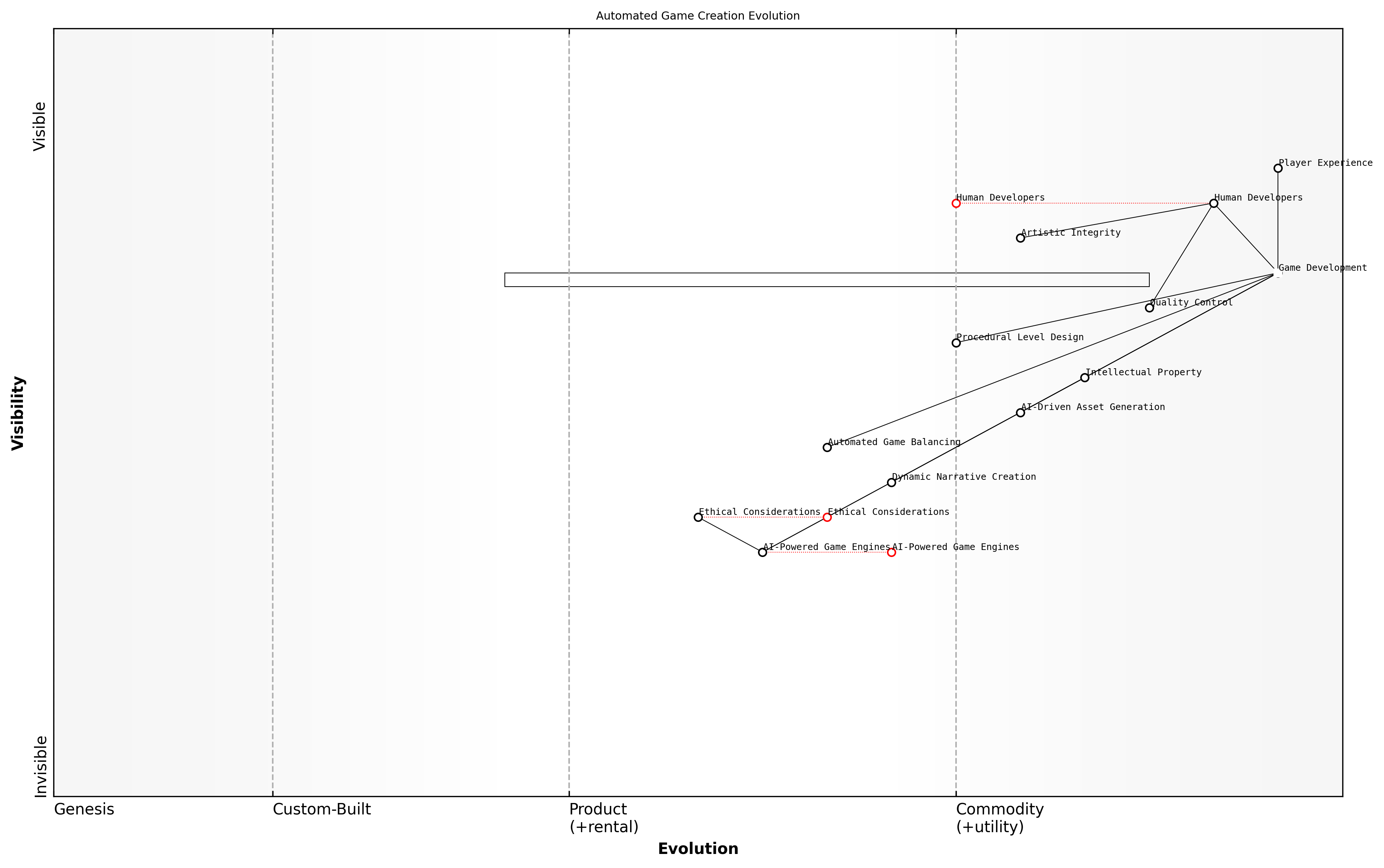 Draft Wardley Map: [Insert Wardley Map: Automated Game Creation]