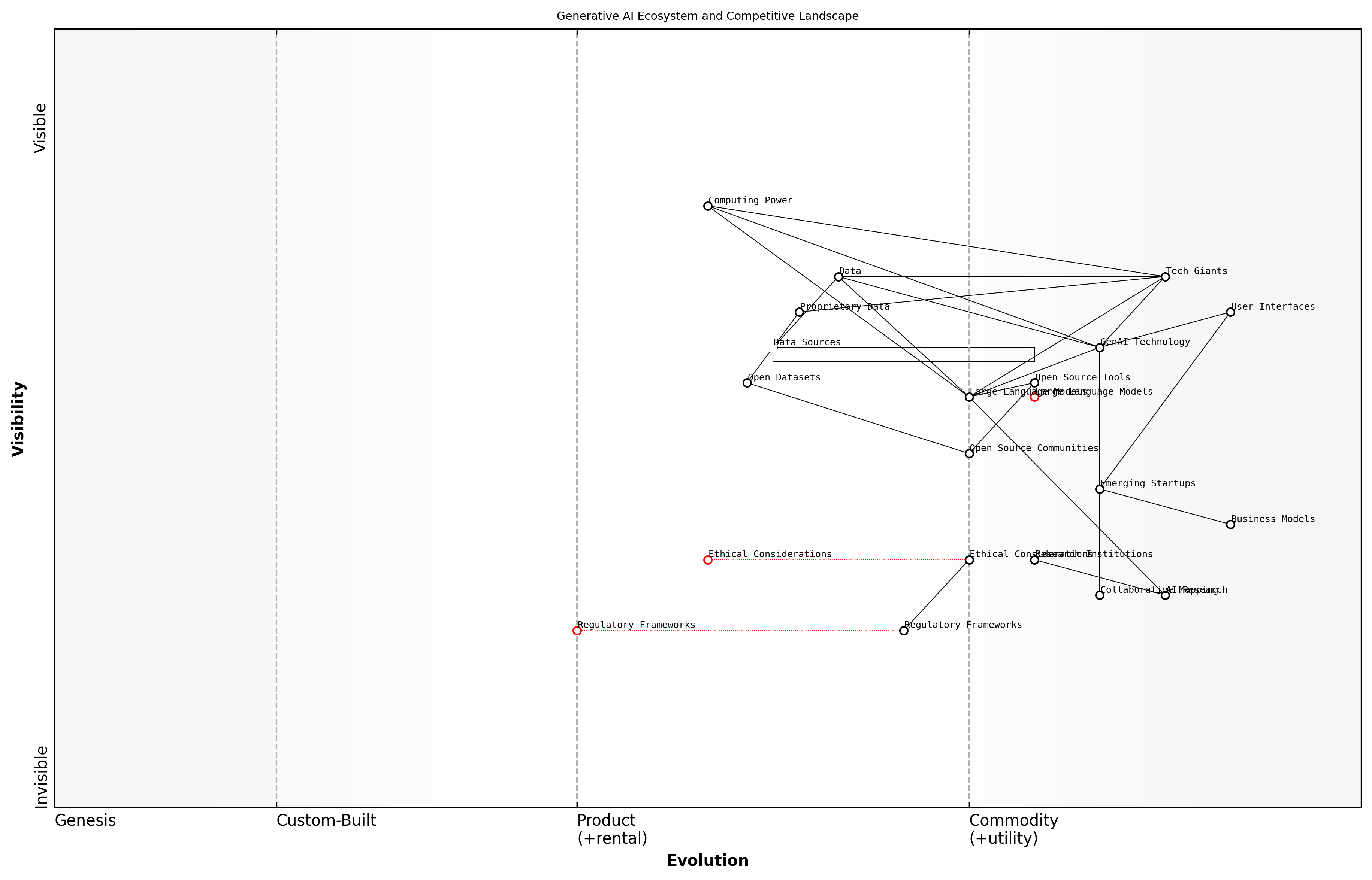 Draft Wardley Map: [Insert Wardley Map: Mapping Competitive Forces and Potential Disruptors]