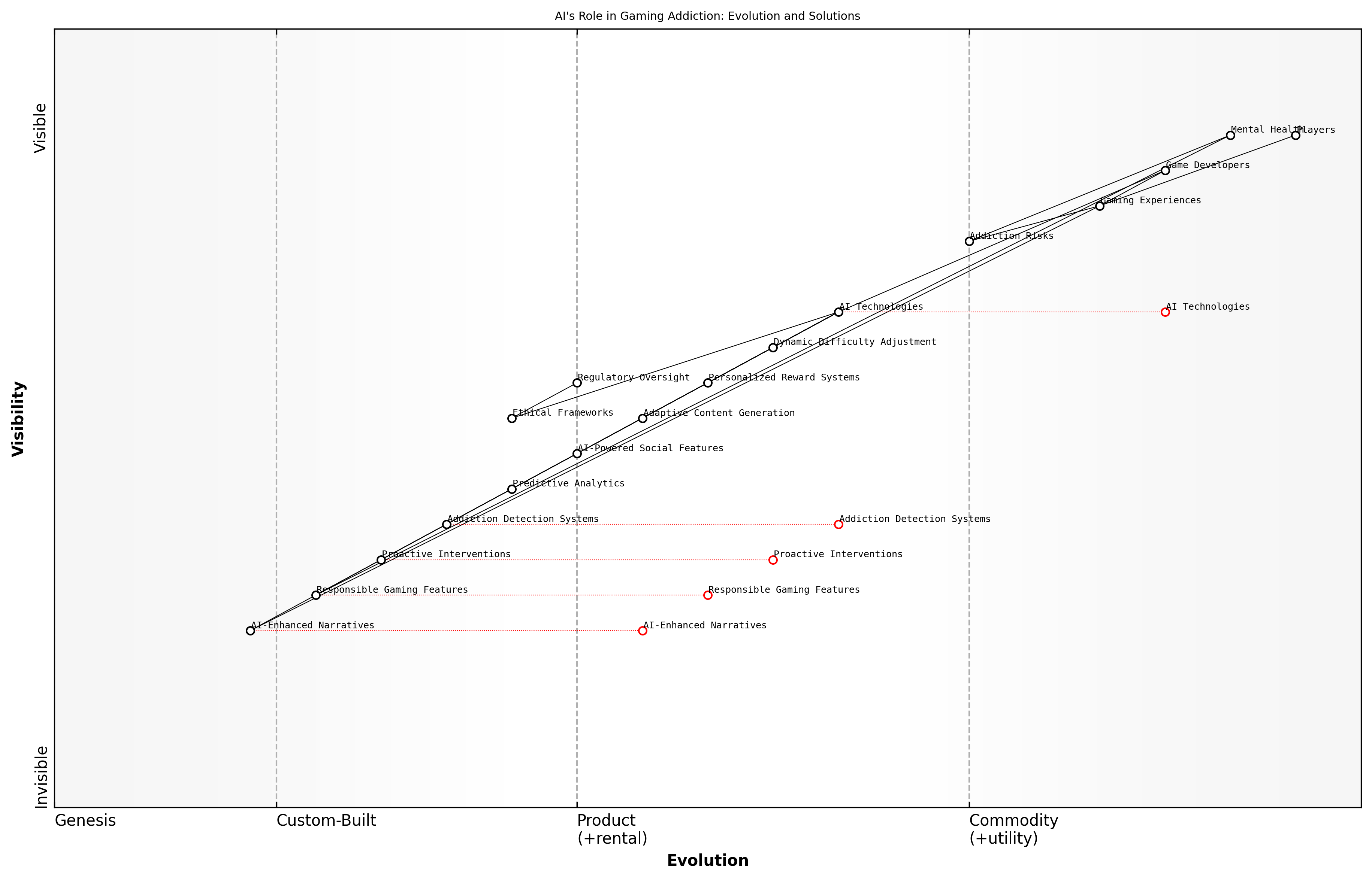 Draft Wardley Map: [Insert Wardley Map: AI's Role in Game Addiction]
