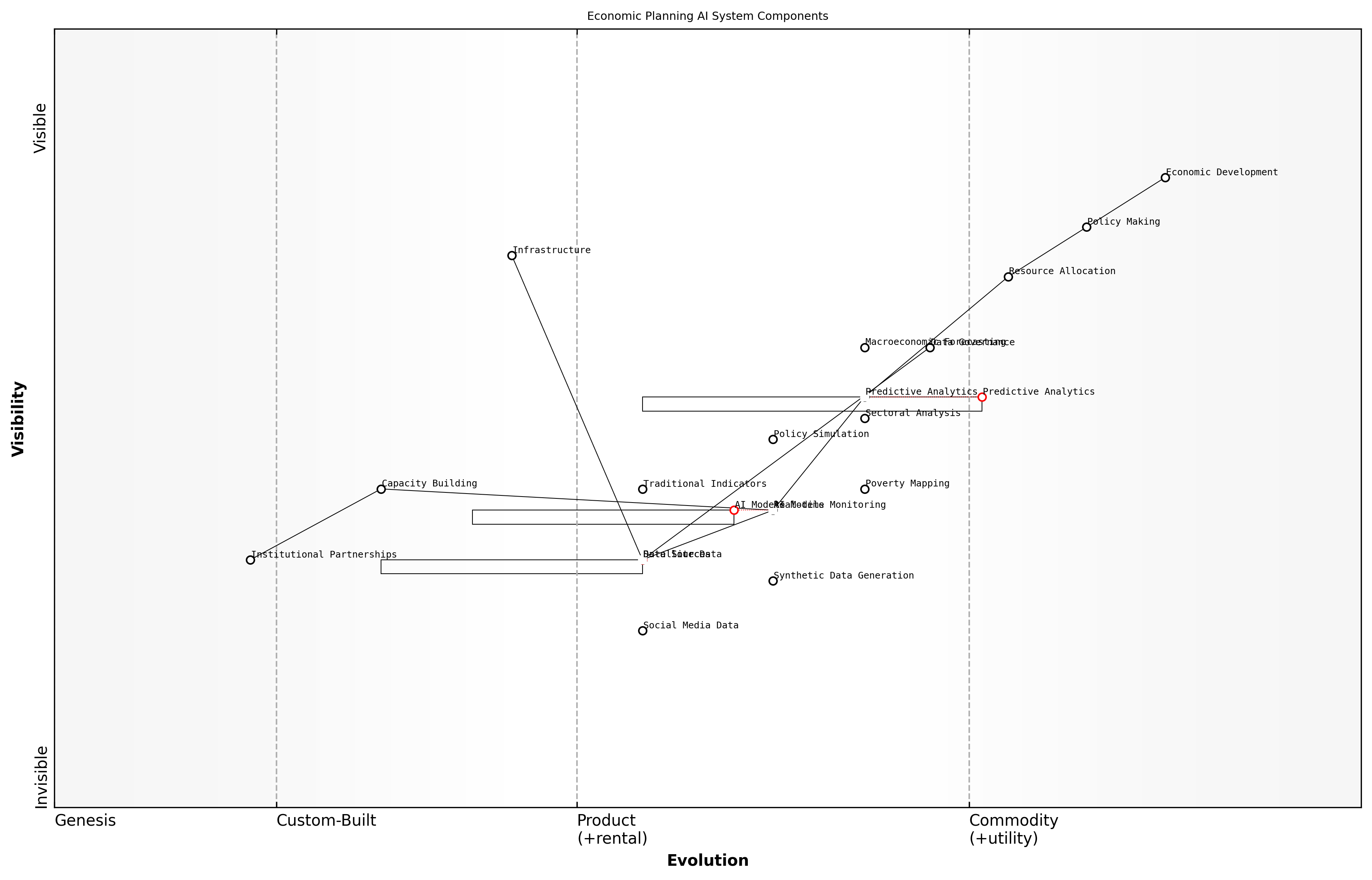Draft Wardley Map: [Wardley Map: Economic Planning AI System Components - showing evolution from traditional economic planning to AI-driven predictive analytics]