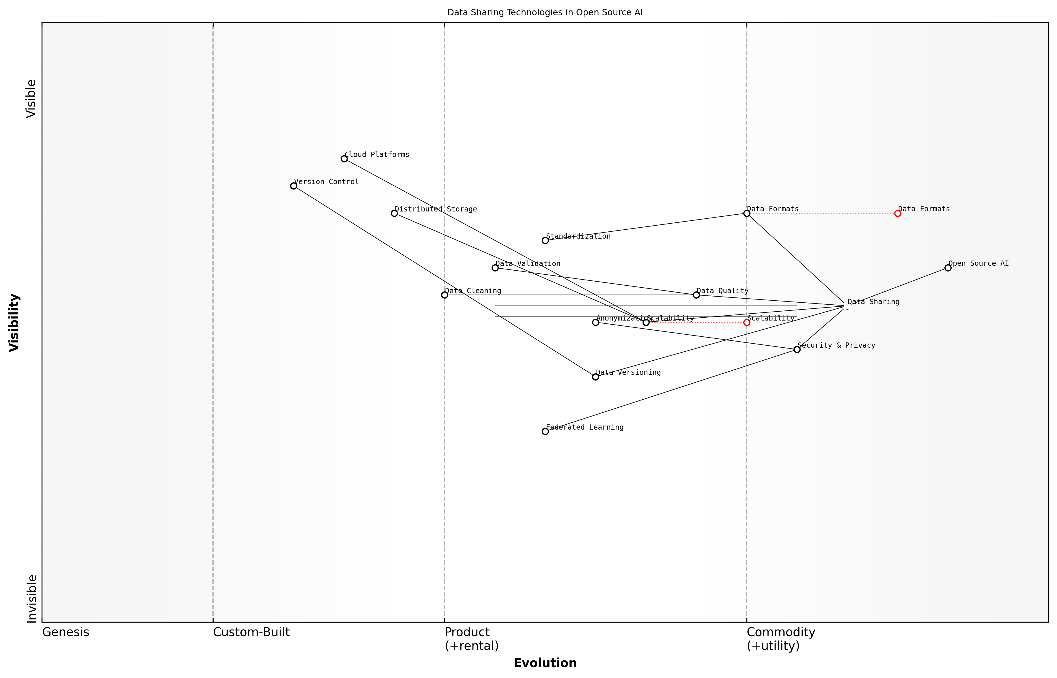Draft Wardley Map: Insert Wardley Map illustrating the evolution of data sharing technologies in open source AI, from basic file sharing to advanced privacy-preserving techniques.