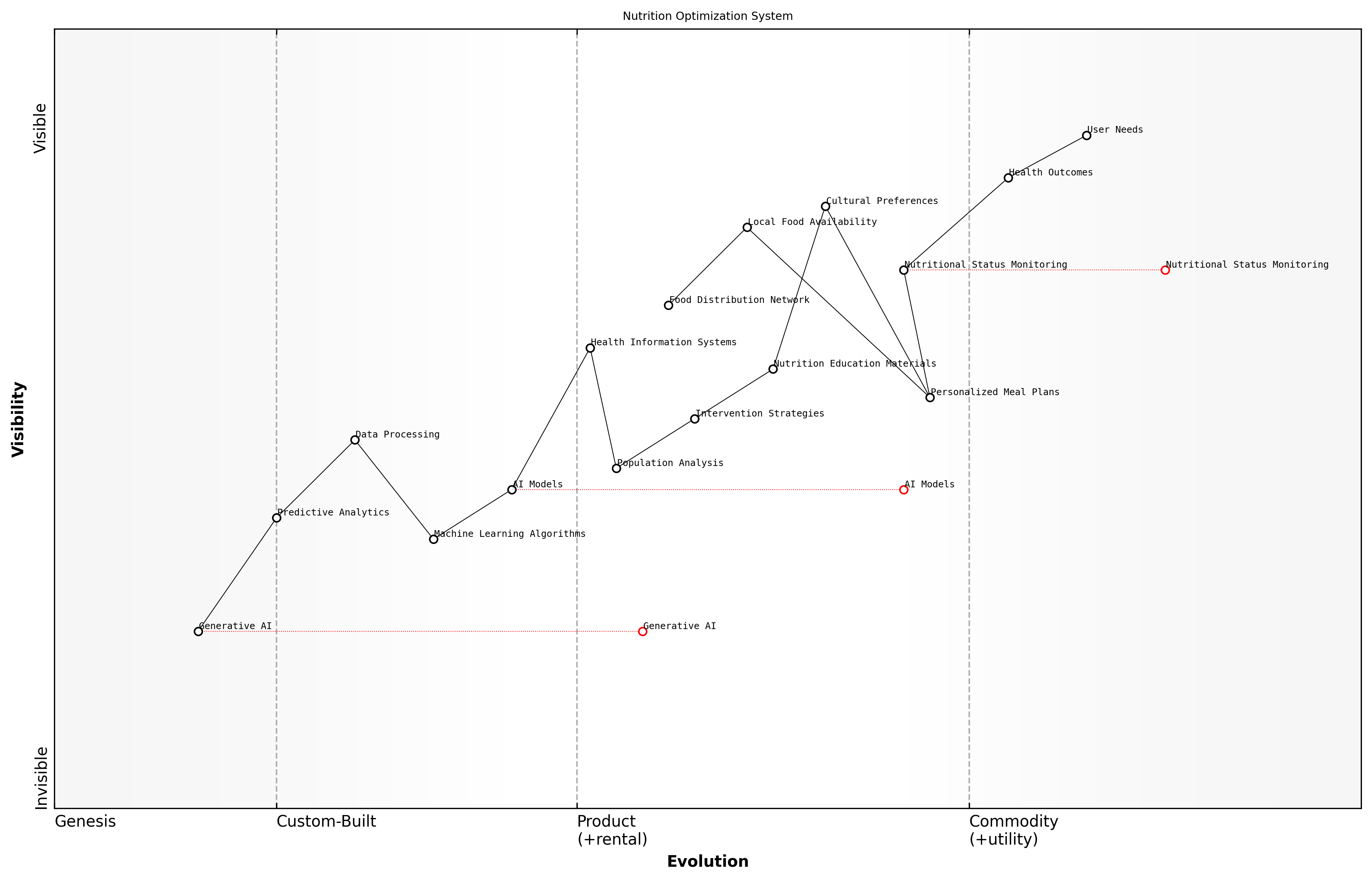 Draft Wardley Map: [Wardley Map: Nutrition Optimisation System Components showing evolution from basic dietary guidelines to AI-powered personalised nutrition]