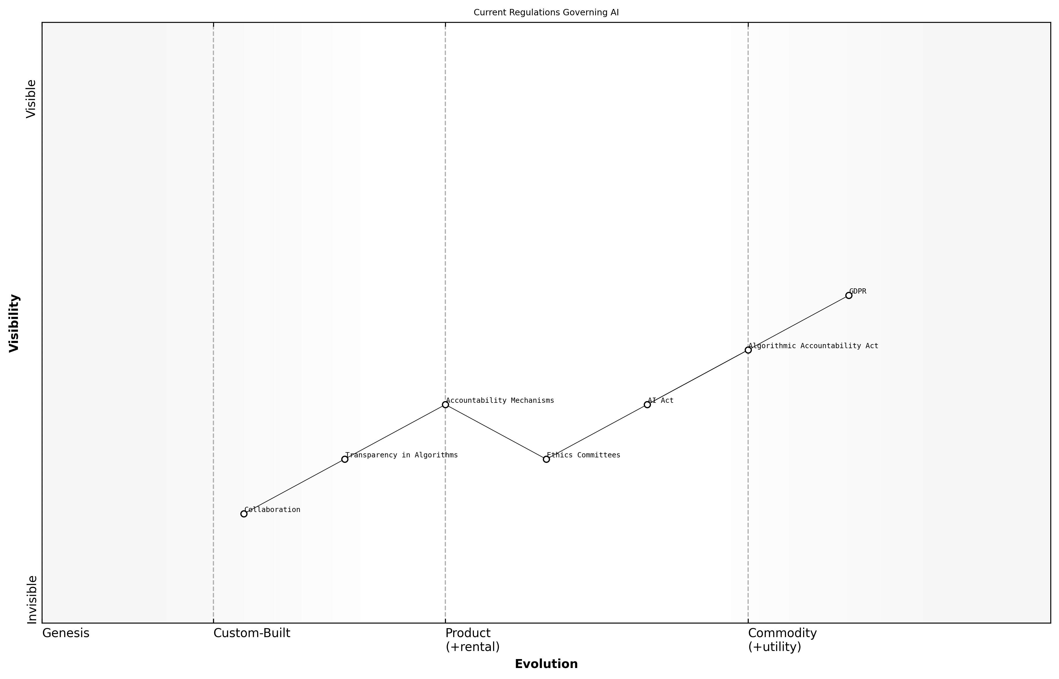 Wardley Map for Current Regulations Governing AI