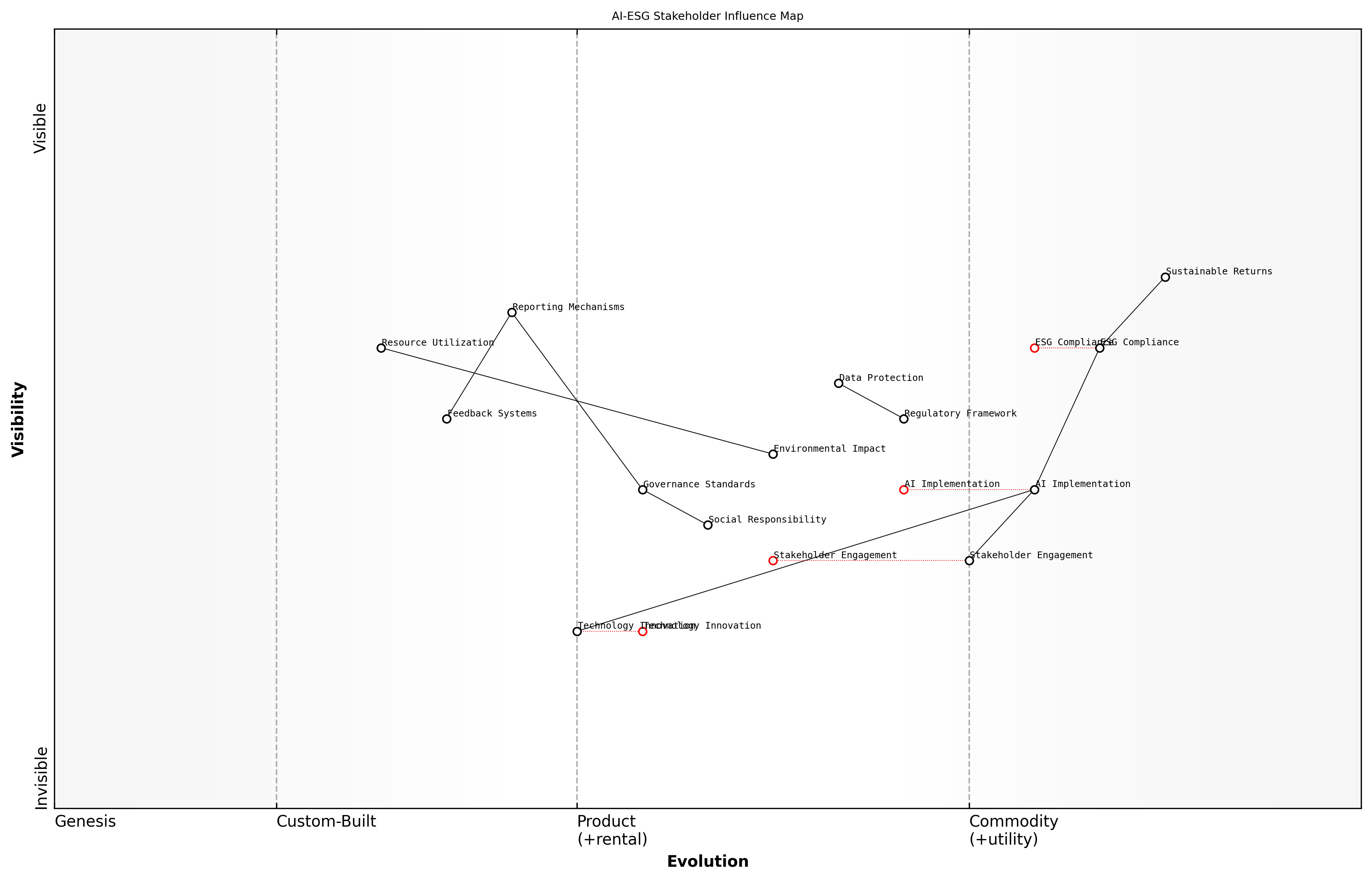 Draft Wardley Map: [Wardley Map: Stakeholder Influence and Interest Matrix showing the relationships between different stakeholder groups and their primary concerns regarding AI-ESG integration]