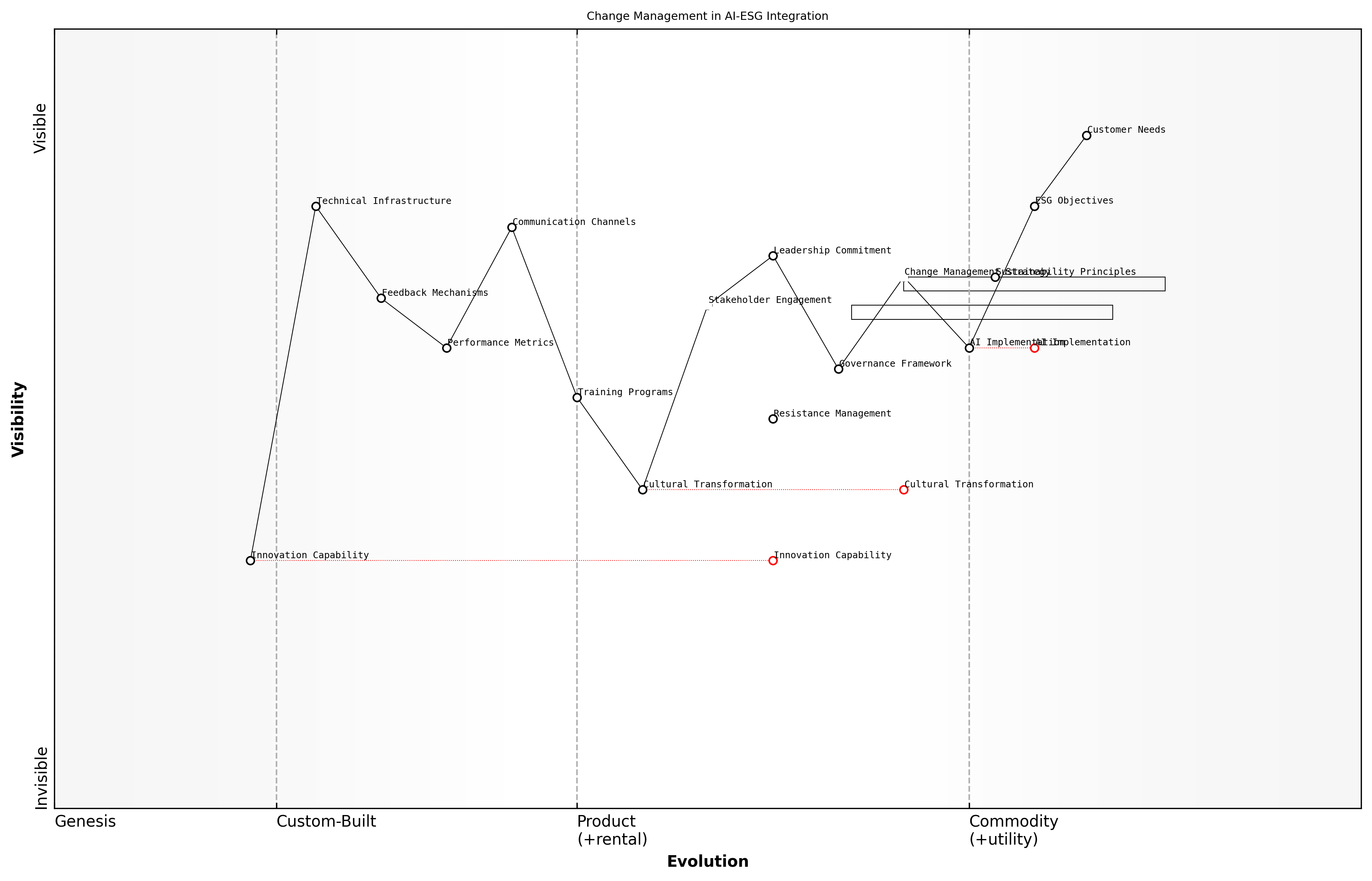 Draft Wardley Map: [Wardley Map: Change Management Dependencies in AI-ESG Integration]