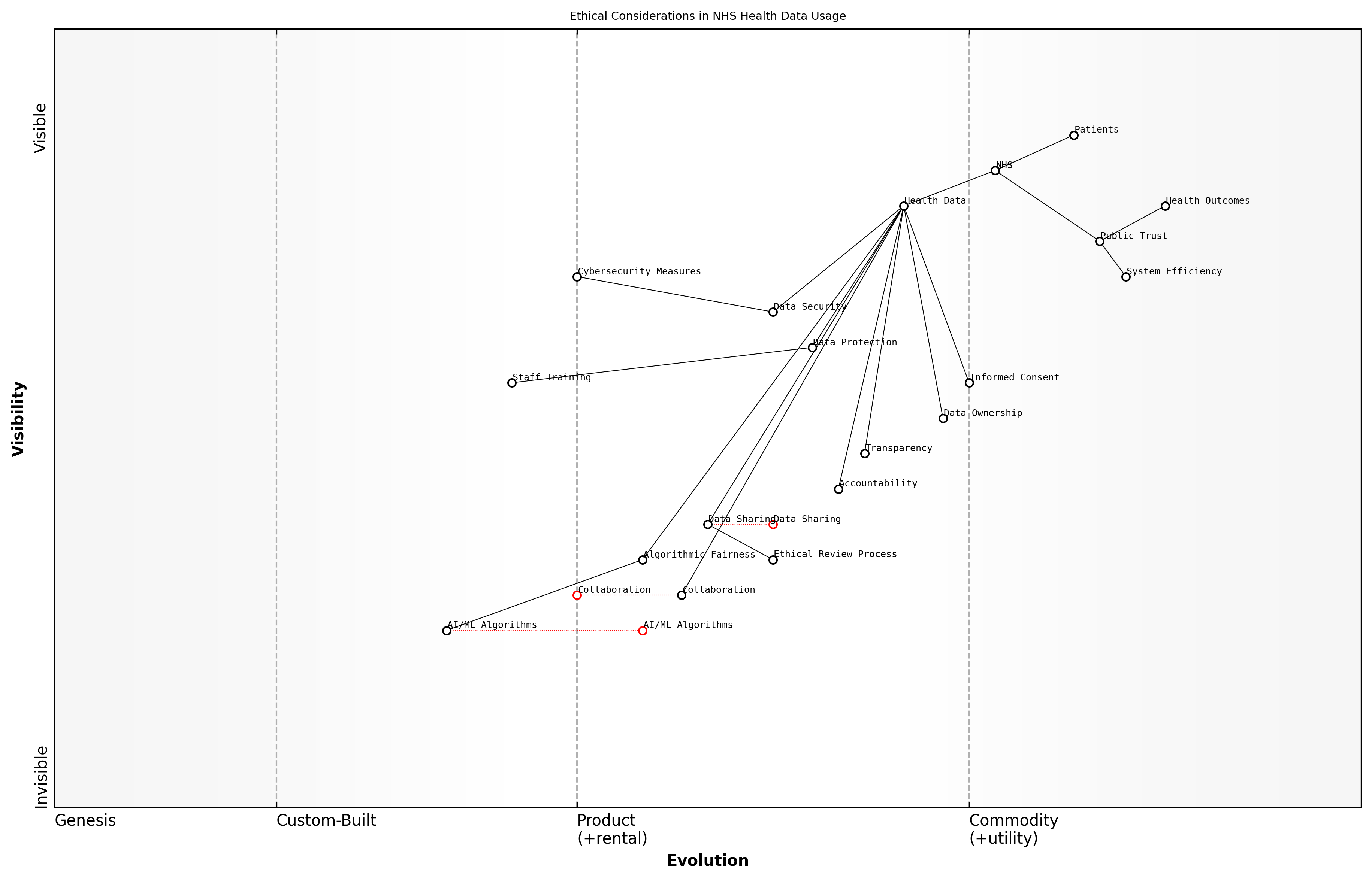 Draft Wardley Map: Insert Wardley Map illustrating the ethical considerations in health data usage and their relationships to various stakeholders and processes within the NHS.