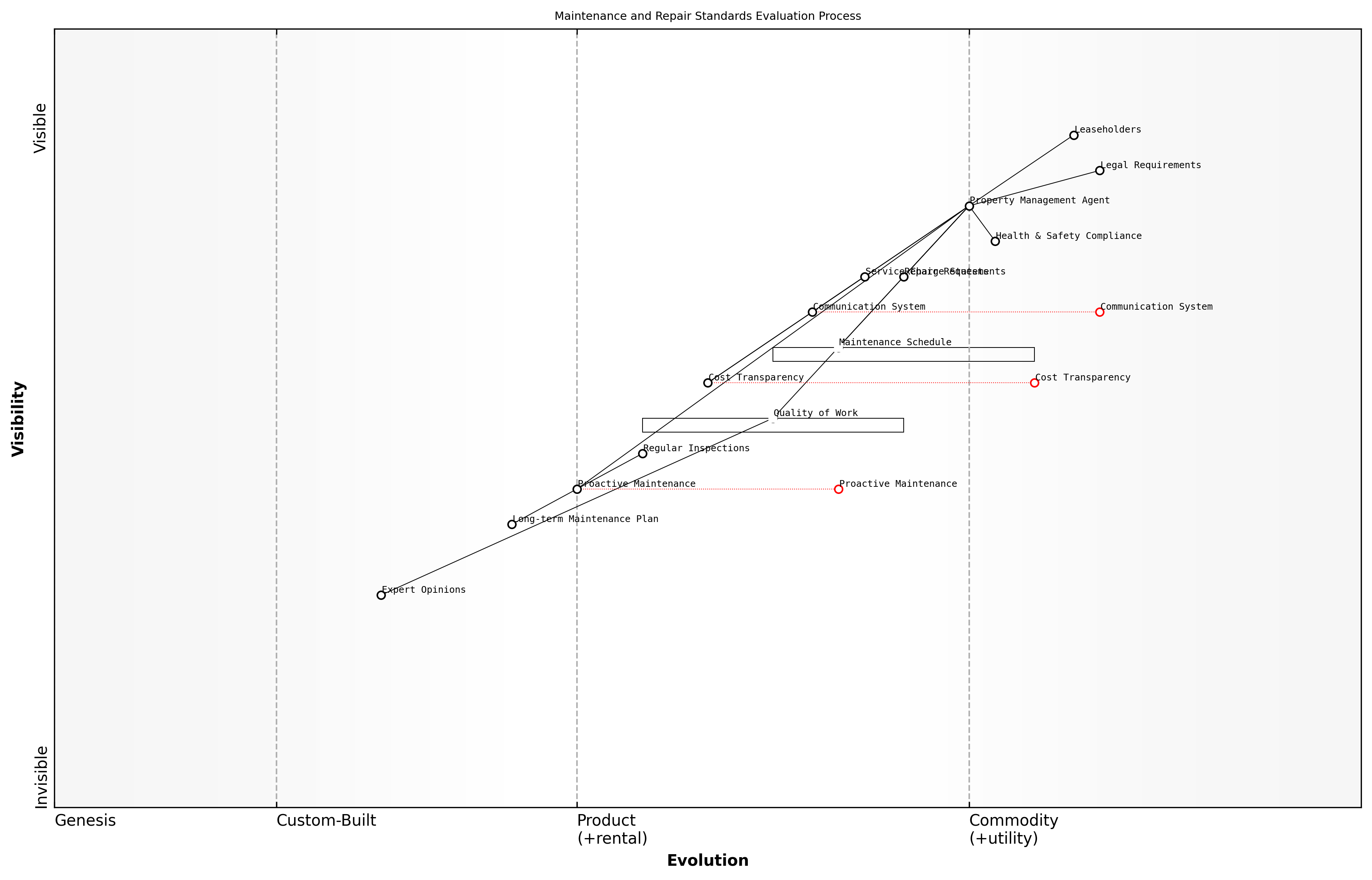 Draft Wardley Map: [Insert Wardley Map: Evaluating maintenance and repair standards]