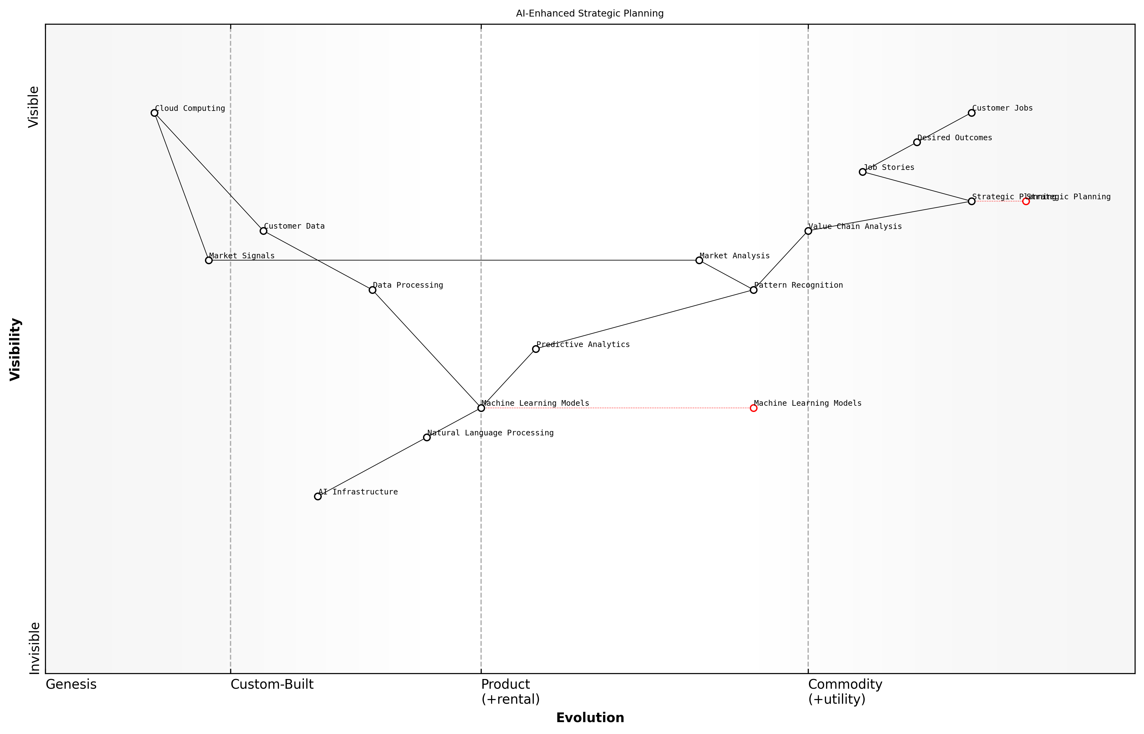 Draft Wardley Map: [Wardley Map showing AI/ML integration points across the value chain, from customer jobs to commodity services]