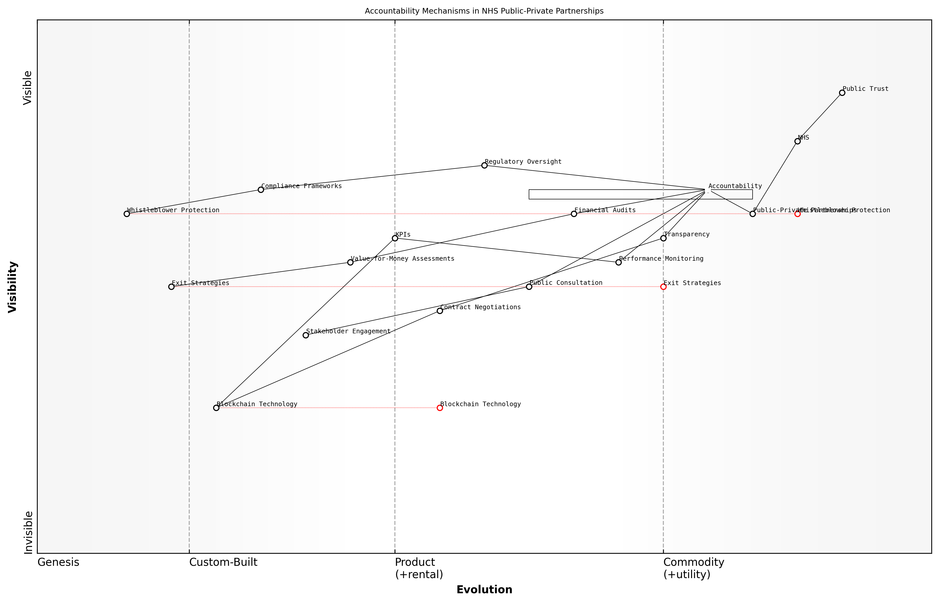 Draft Wardley Map: Insert Wardley Map: Accountability Mechanisms in NHS Public-Private Partnerships