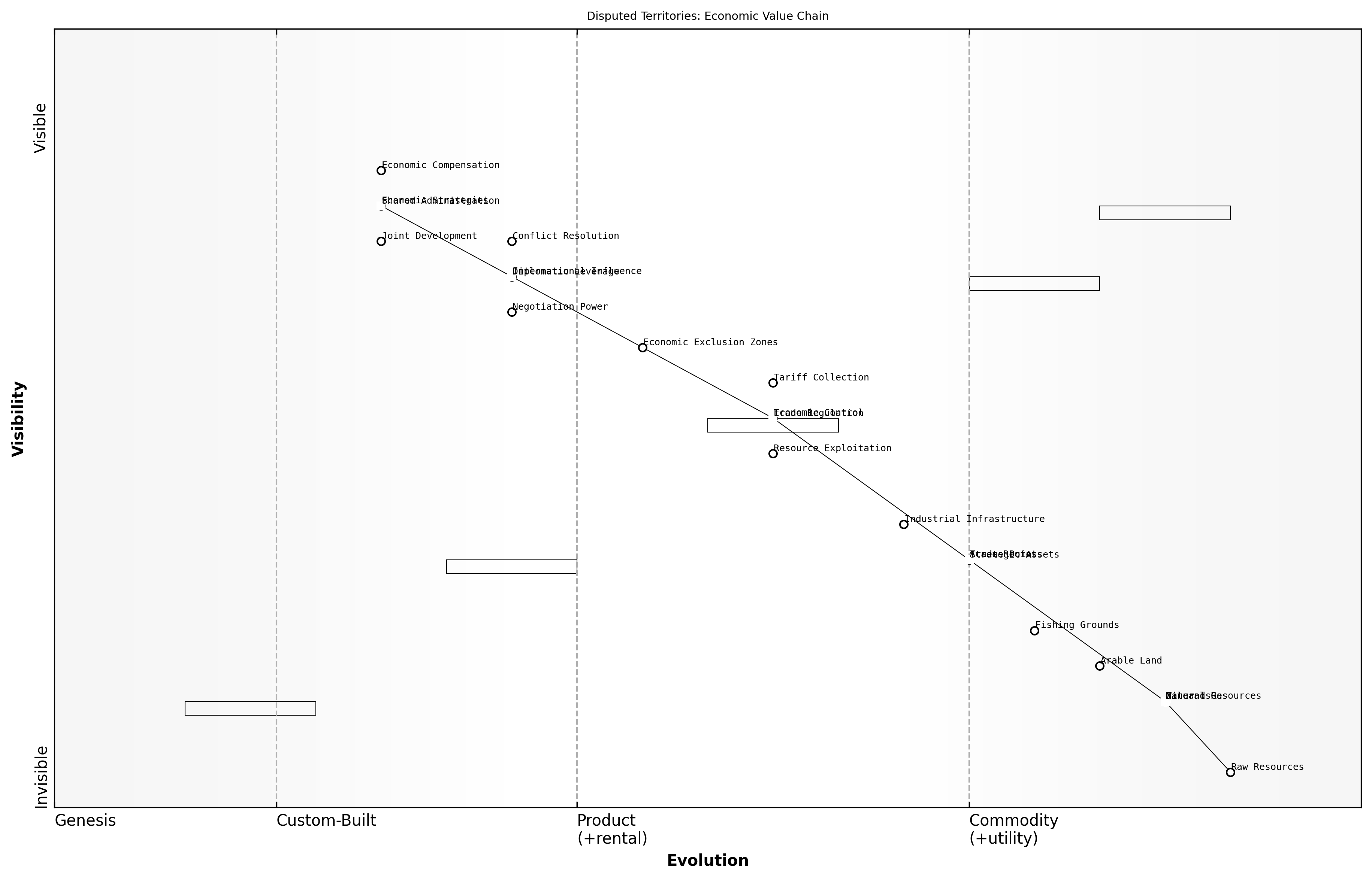 Draft Wardley Map: [Insert Wardley Map: Economic motivations behind territorial disputes]