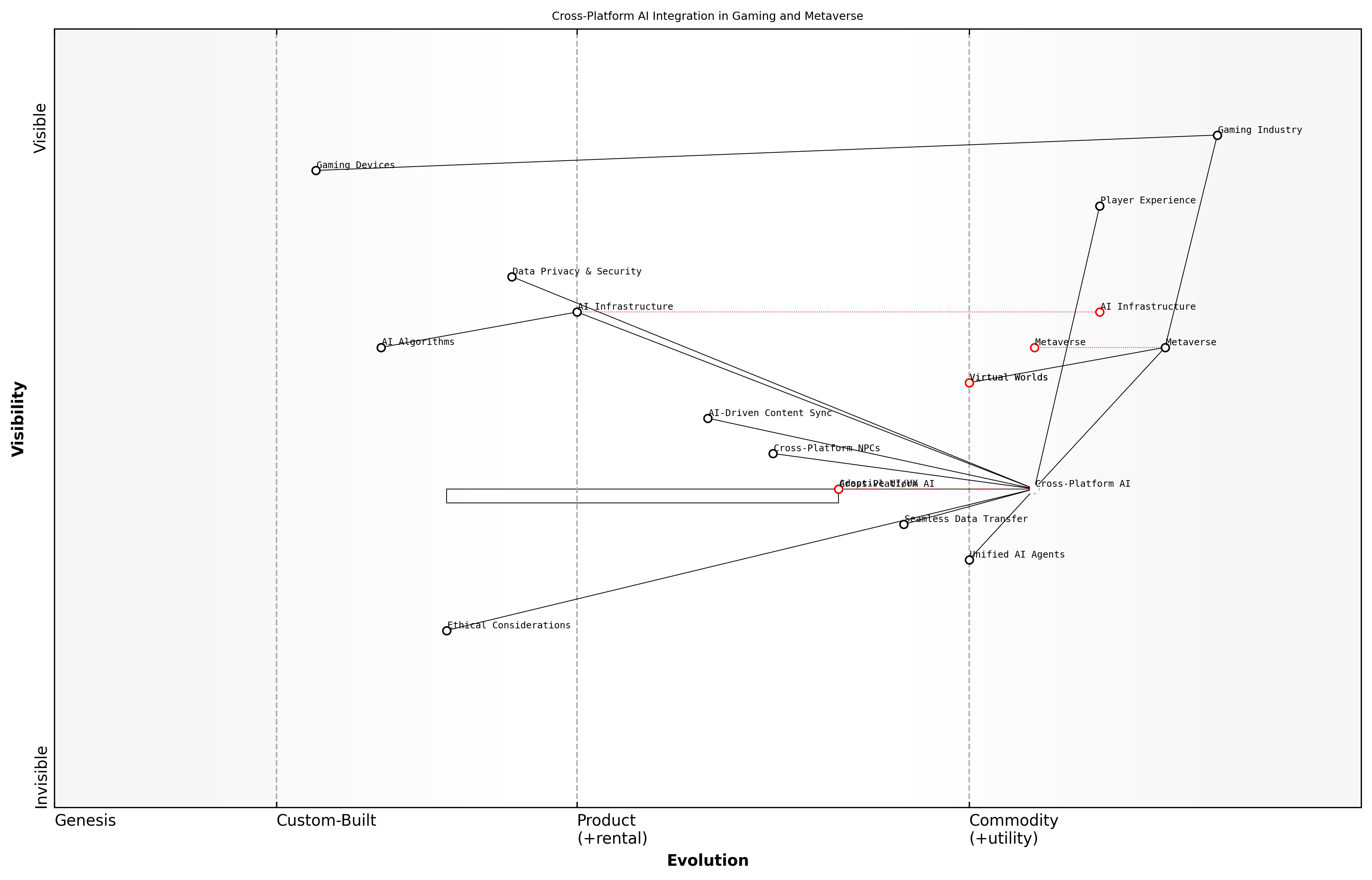 Draft Wardley Map: [Insert Wardley Map: Cross-Platform AI Integration]