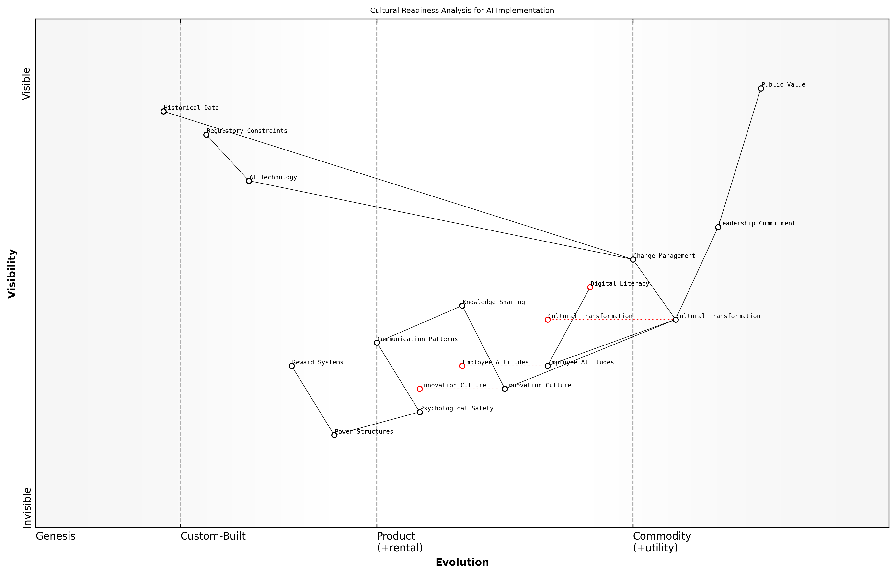 Wardley Map for Cultural Readiness Analysis