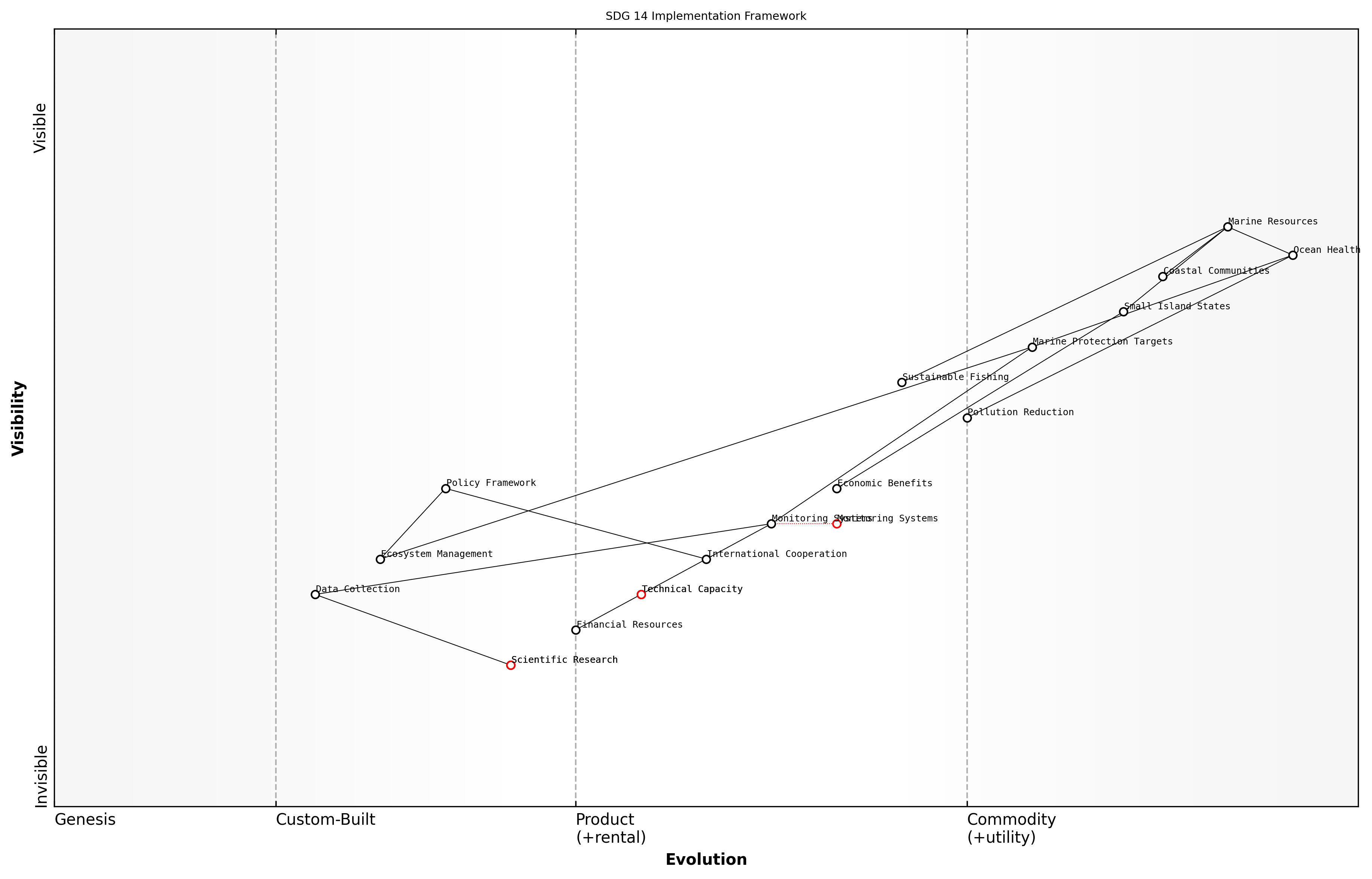 Wardley Map for SDG 14 Targets and Indicators