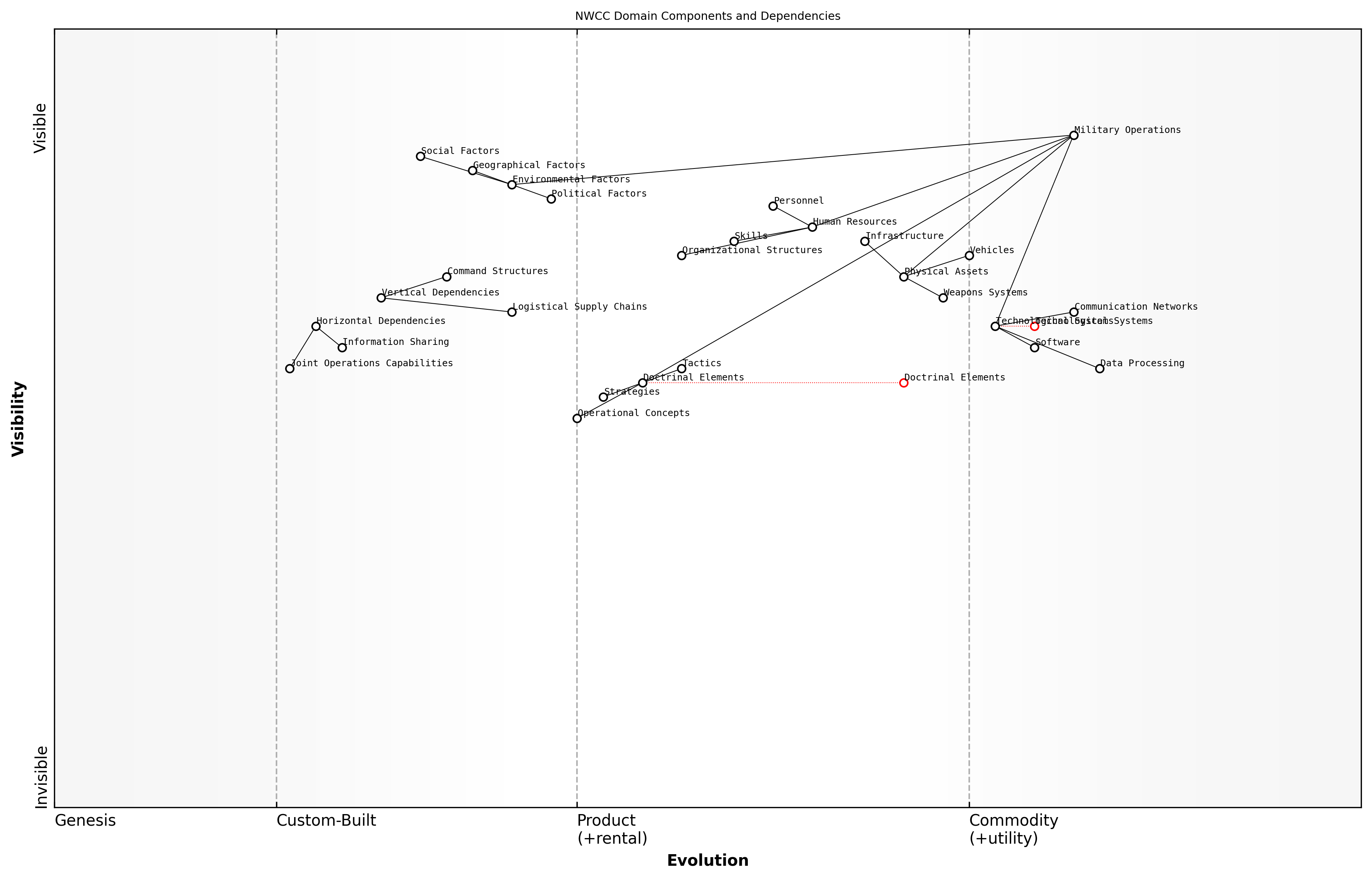 Draft Wardley Map: [Insert Wardley Map showing example components and dependencies for one of the NWCC domains]