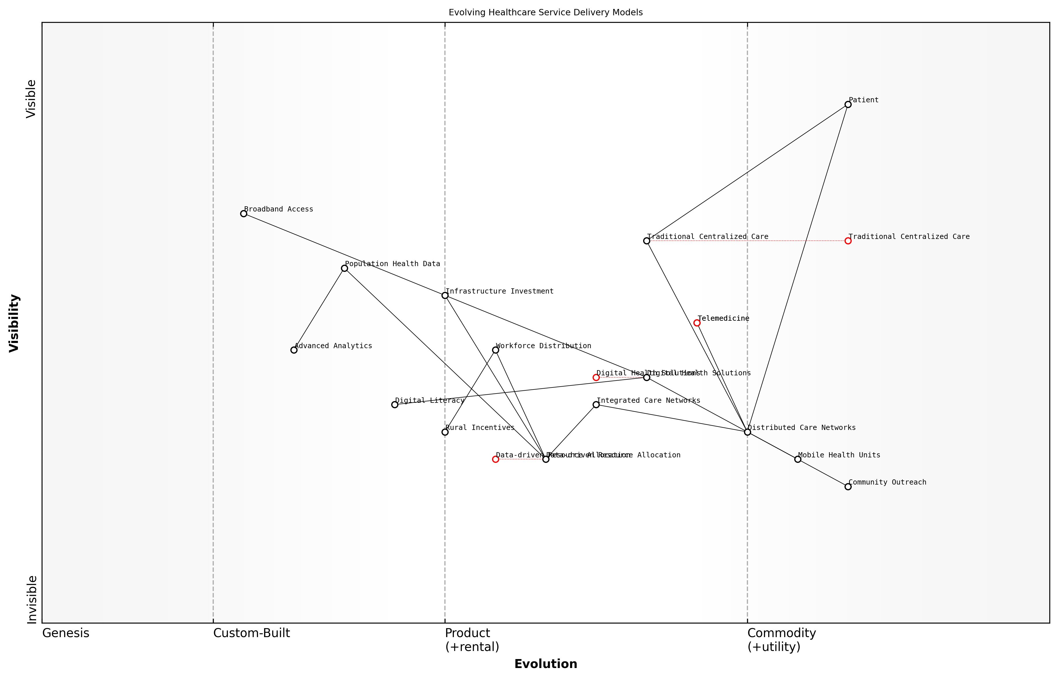 Draft Wardley Map: Insert Wardley Map illustrating the evolution of healthcare service delivery models from traditional centralised care to distributed, technology-enabled care networks.