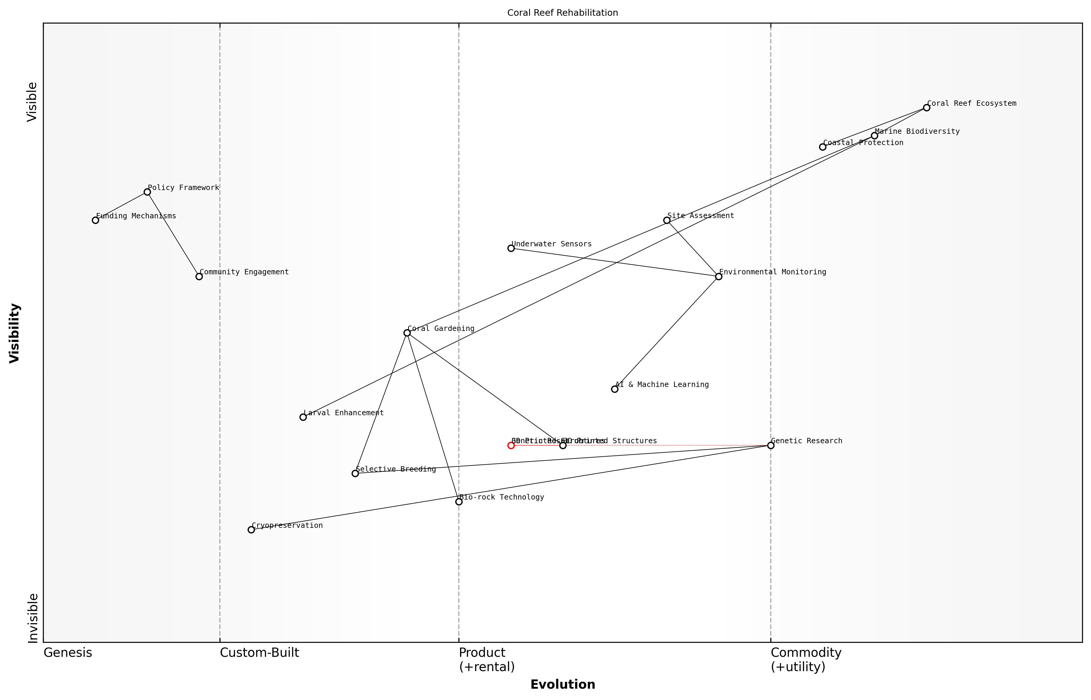 Wardley Map for Coral Reef Rehabilitation