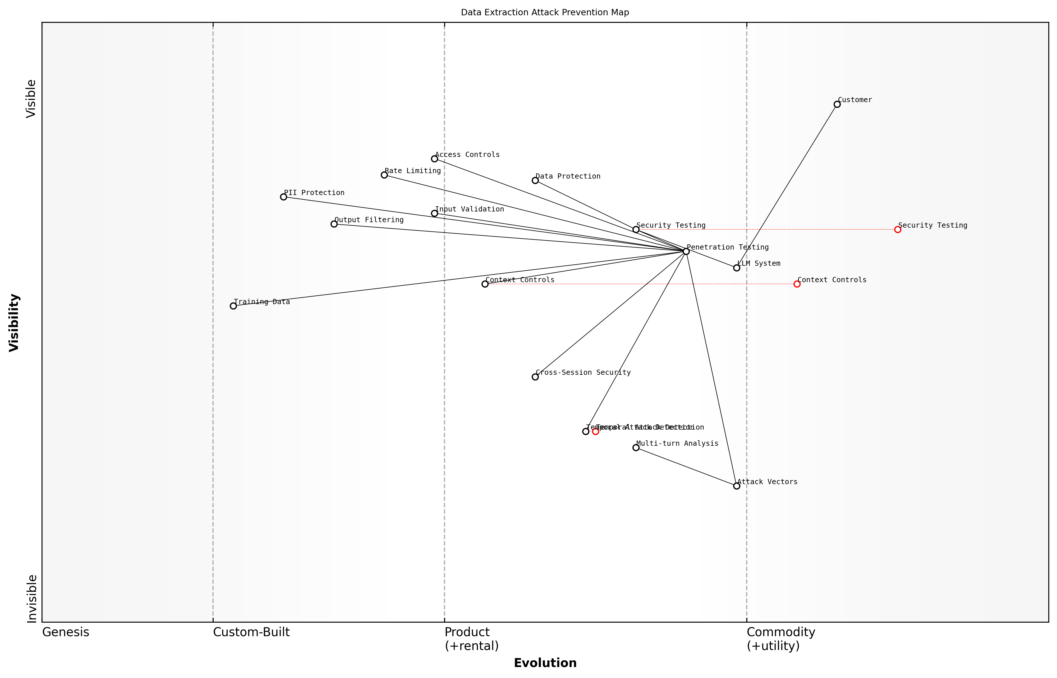 Draft Wardley Map: [Wardley Map: Data Extraction Attack Vectors and Prevention Measures]