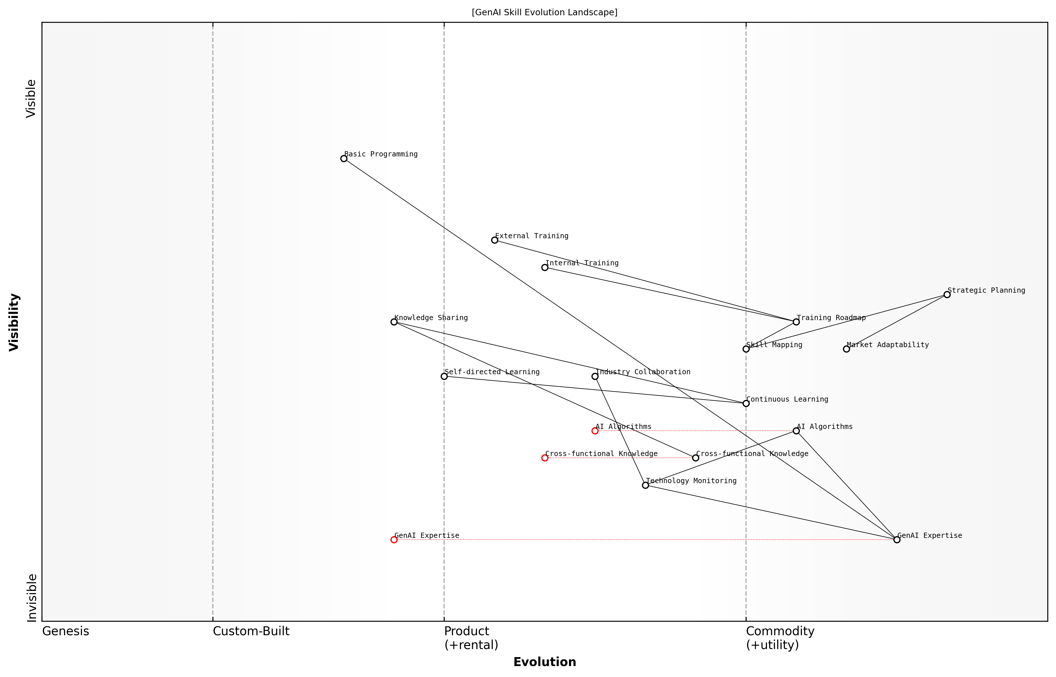 Draft Wardley Map: [Insert Wardley Map: Planning for Skill Evolution and Training]