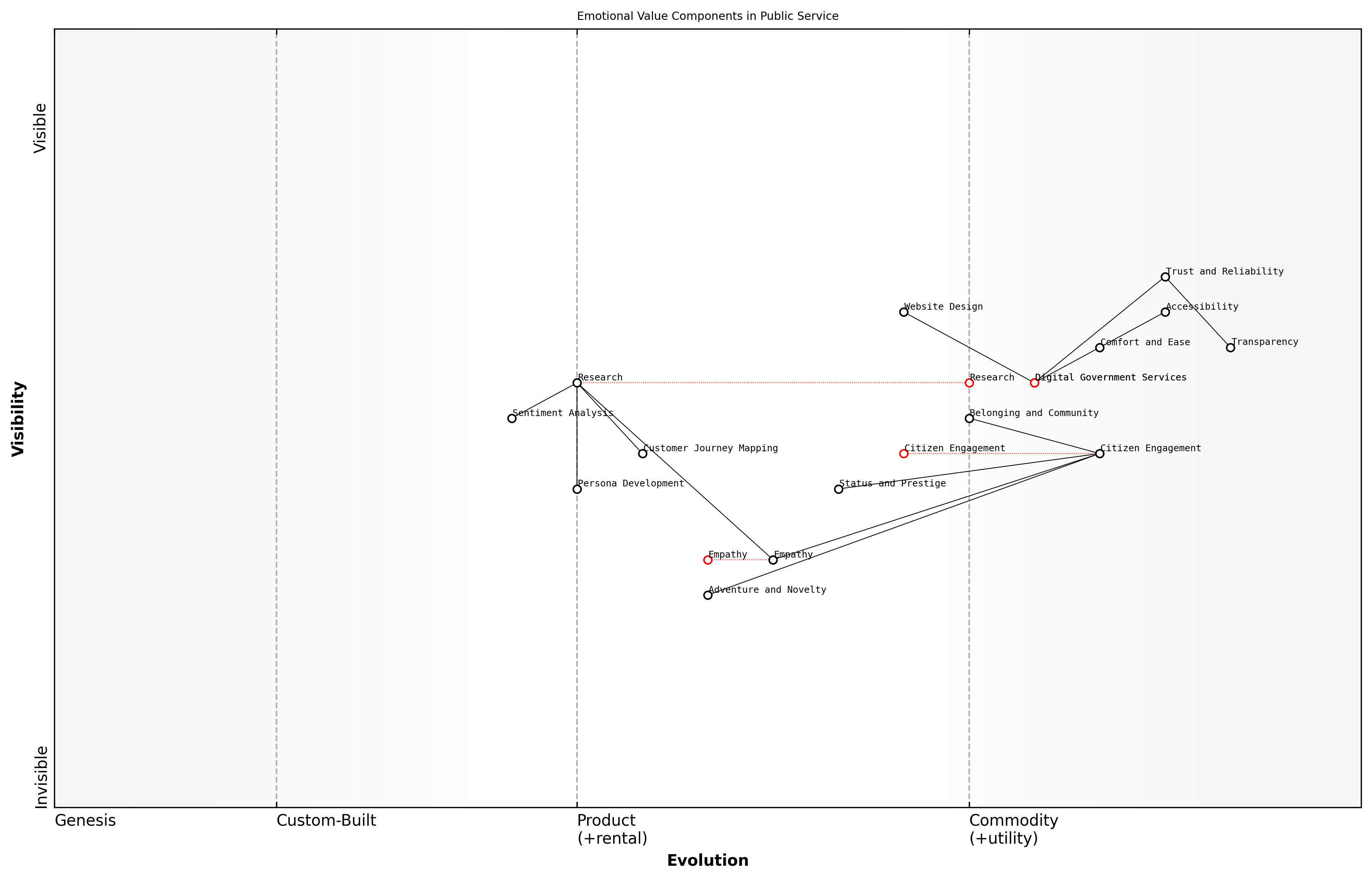 Draft Wardley Map: [Insert Wardley Map: Emotional value: Addressing feelings and desires]