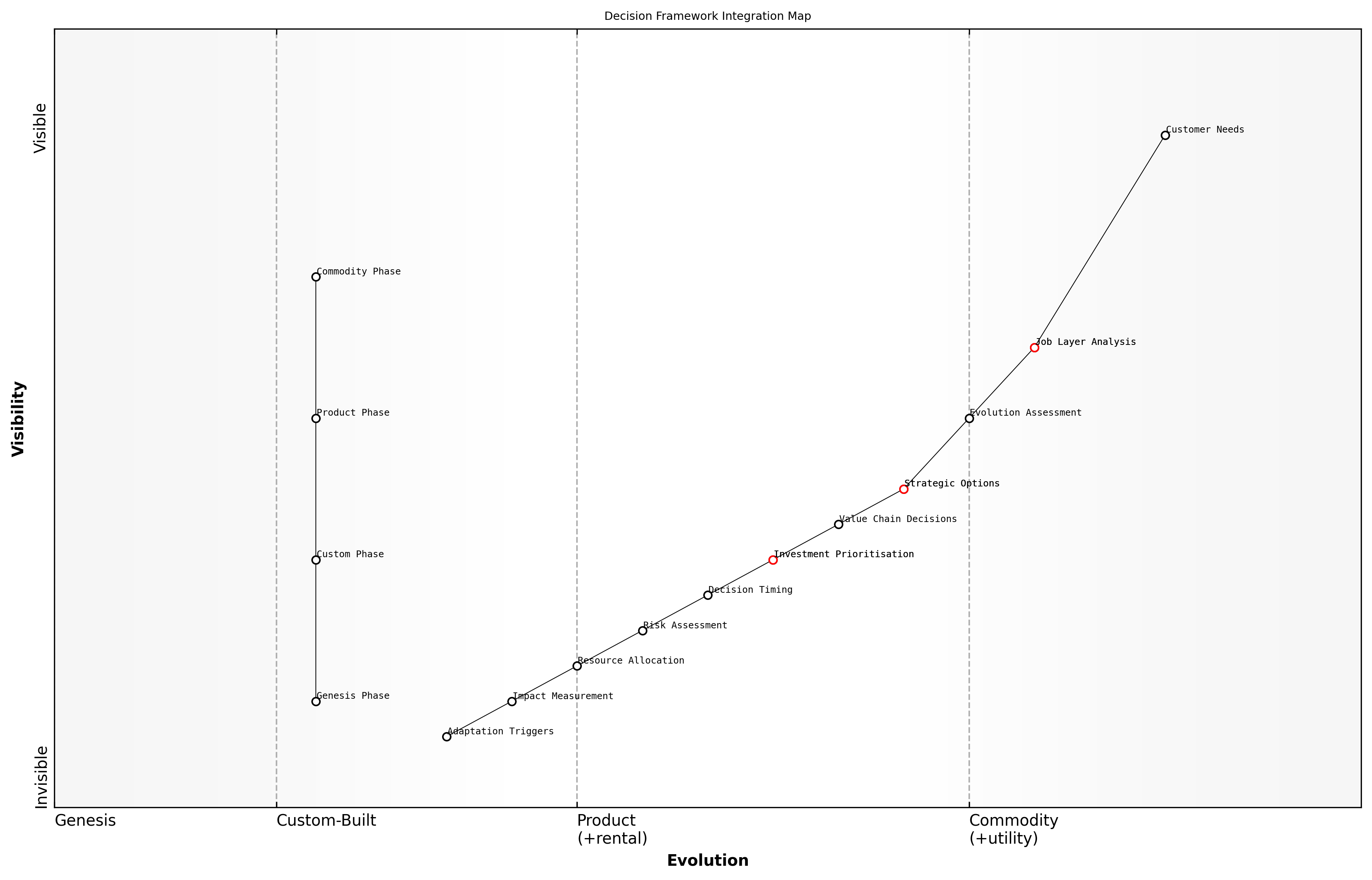 Draft Wardley Map: [Insert Wardley Map showing decision framework integration points across evolution stages]